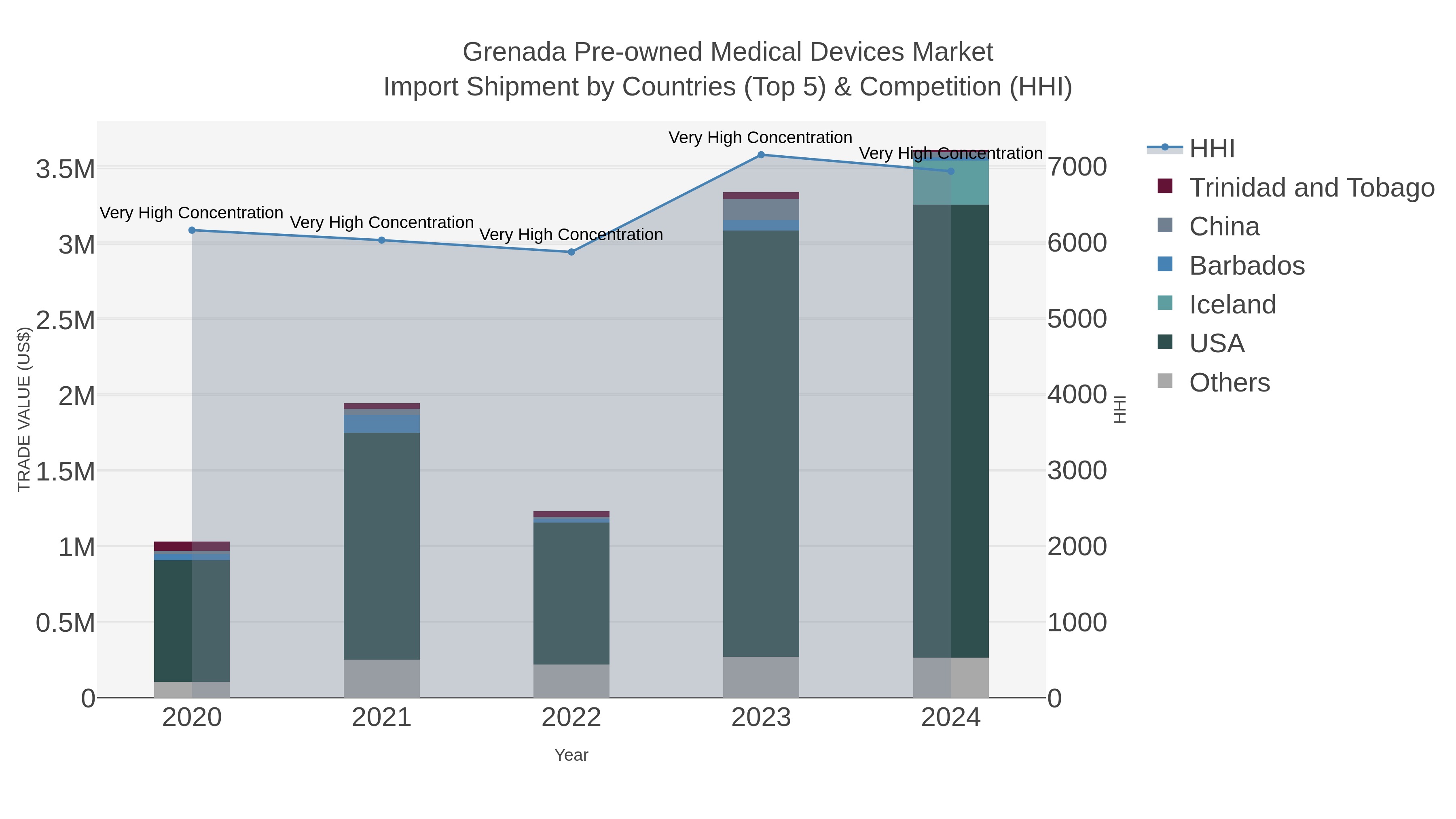 Grenada Pre-owned Medical Devices Market Import Shipment by Countries (Top 5) & Competition (HHI)