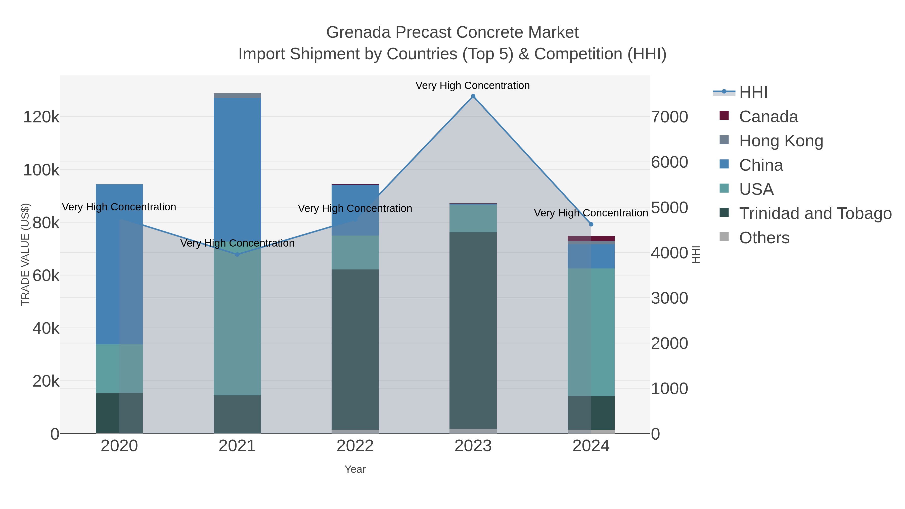 Grenada Precast Concrete Market Import Shipment by Countries (Top 5) & Competition (HHI)