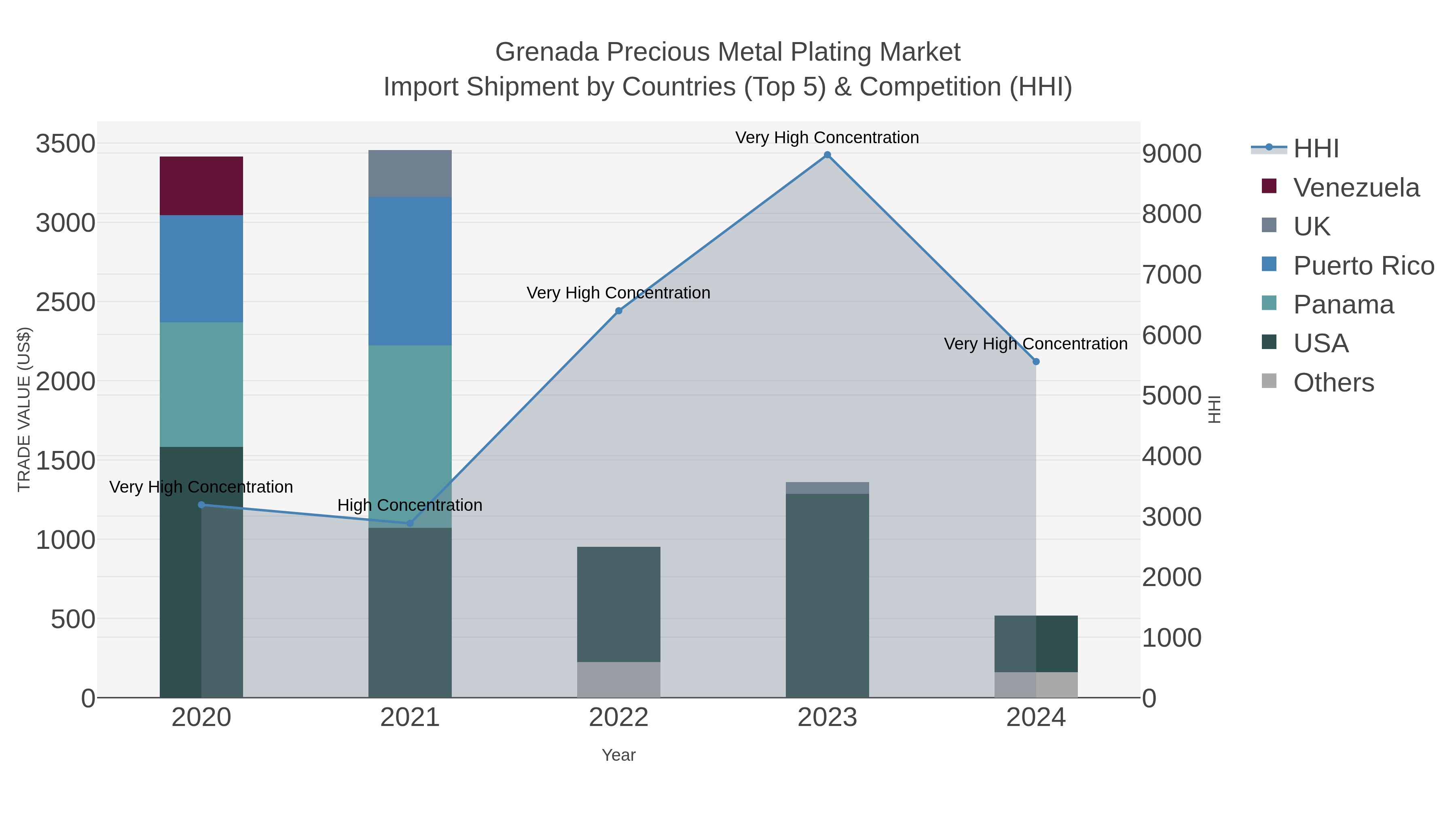 Grenada Precious Metal Plating Market Import Shipment by Countries (Top 5) & Competition (HHI)