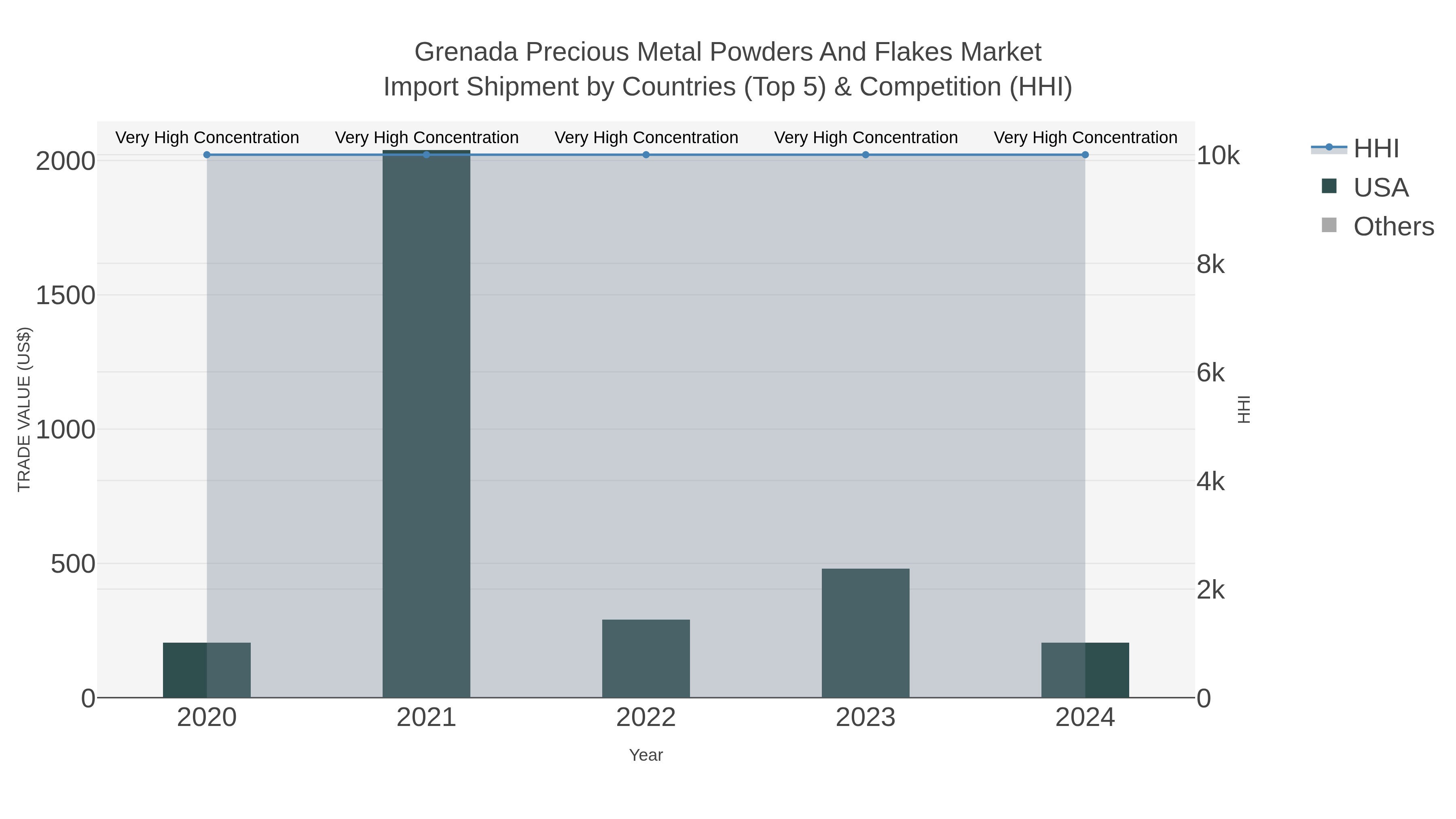 Grenada Precious Metal Powders And Flakes Market Import Shipment by Countries (Top 5) & Competition (HHI)