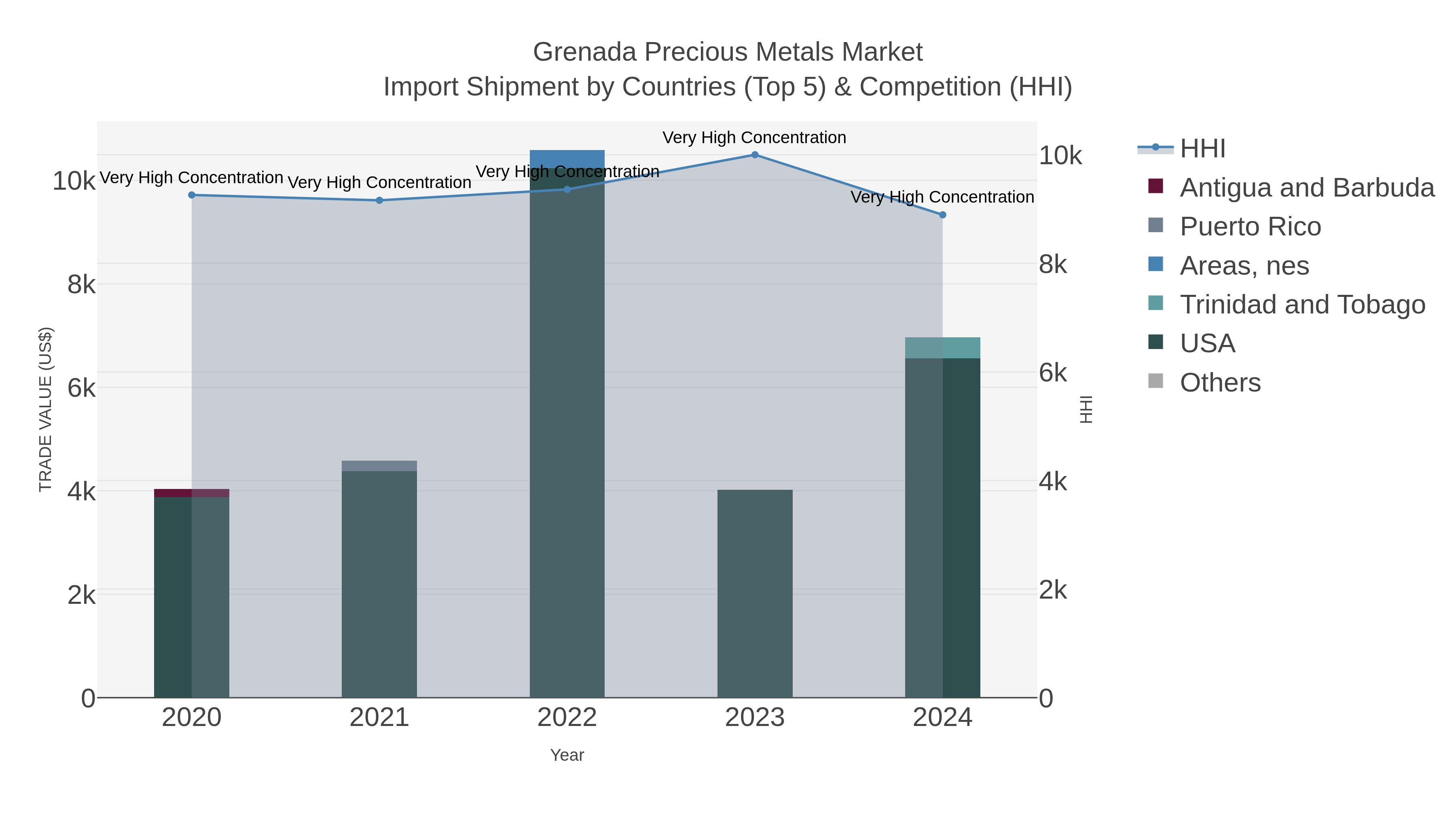 Grenada Precious Metals Market Import Shipment by Countries (Top 5) & Competition (HHI)