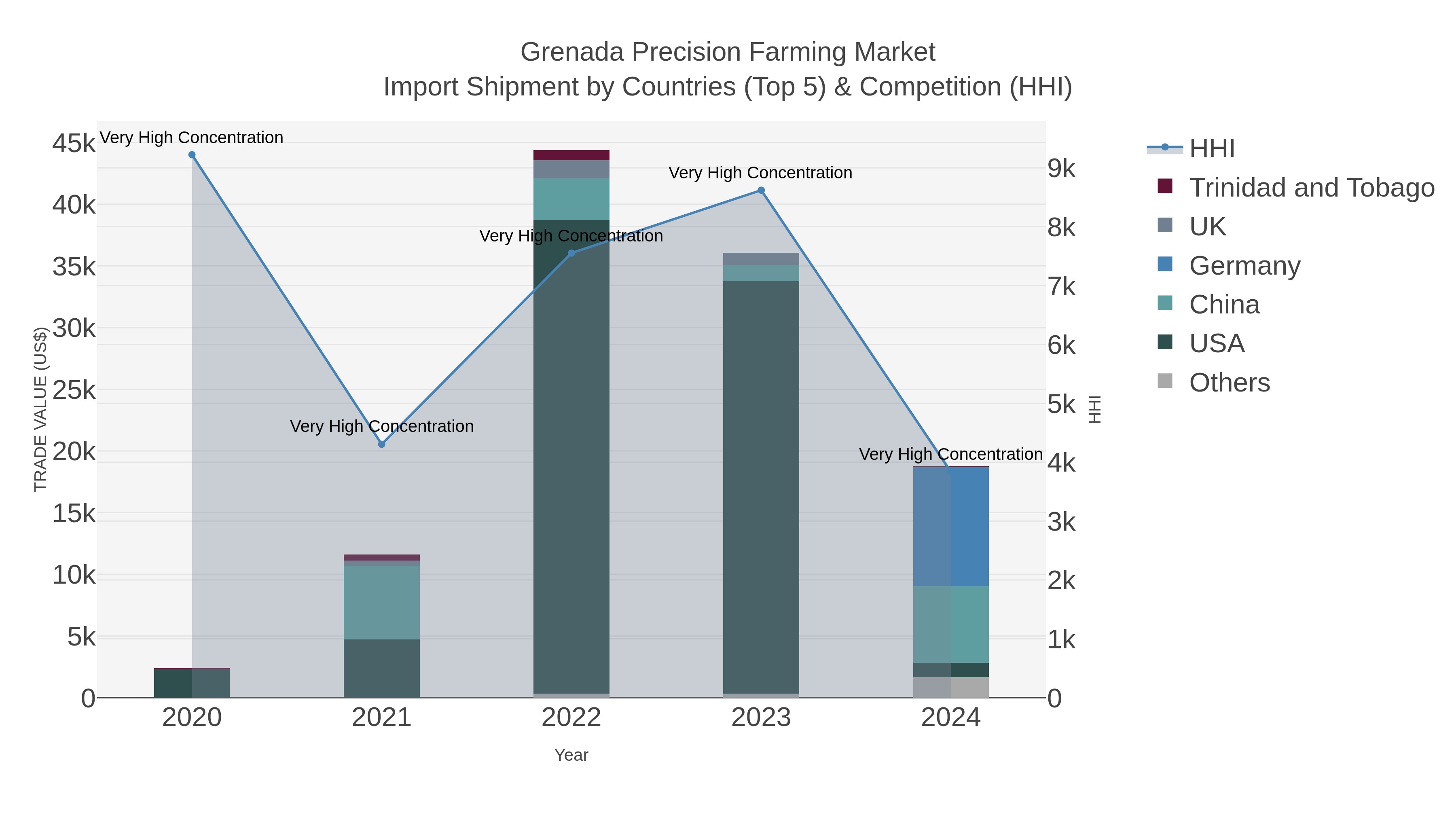 Grenada Precision Farming Market Import Shipment by Countries (Top 5) & Competition (HHI)