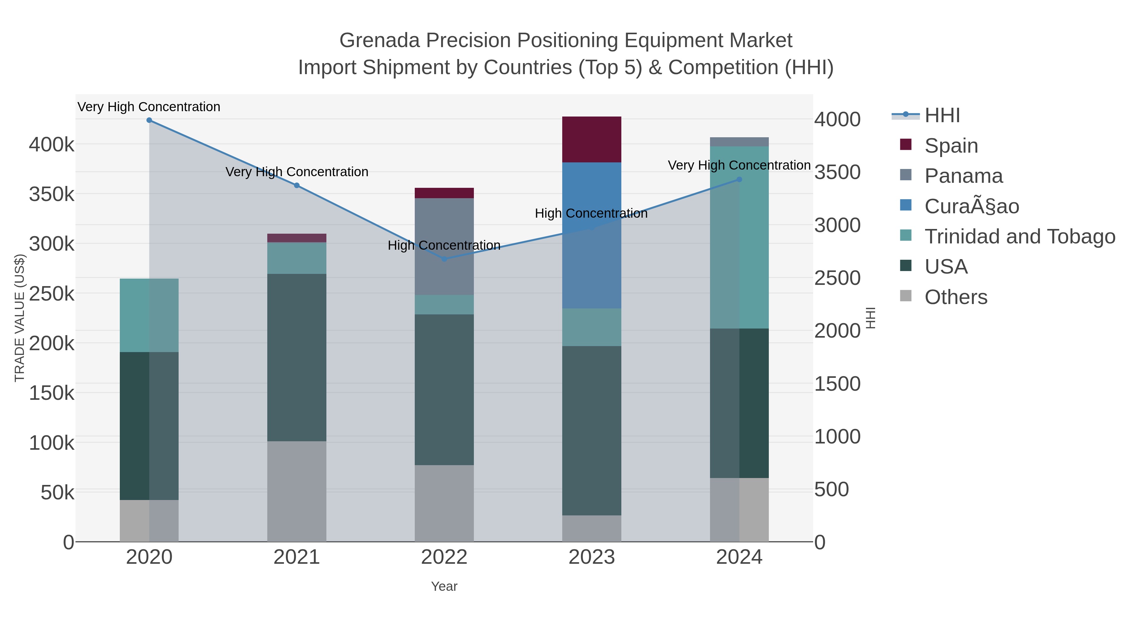 Grenada Precision Positioning Equipment Market Import Shipment by Countries (Top 5) & Competition (HHI)