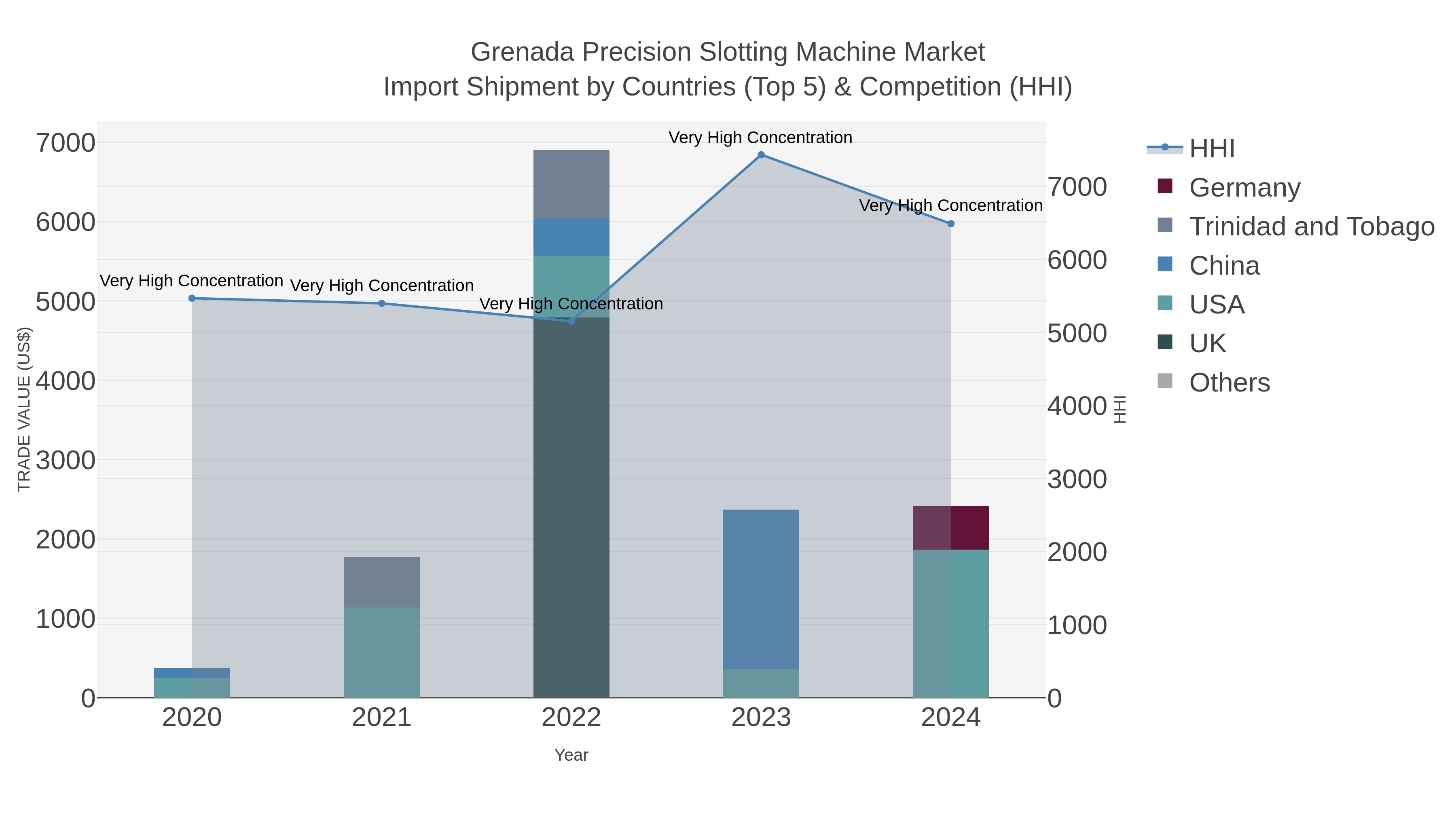 Grenada Precision Slotting Machine Market Import Shipment by Countries (Top 5) & Competition (HHI)