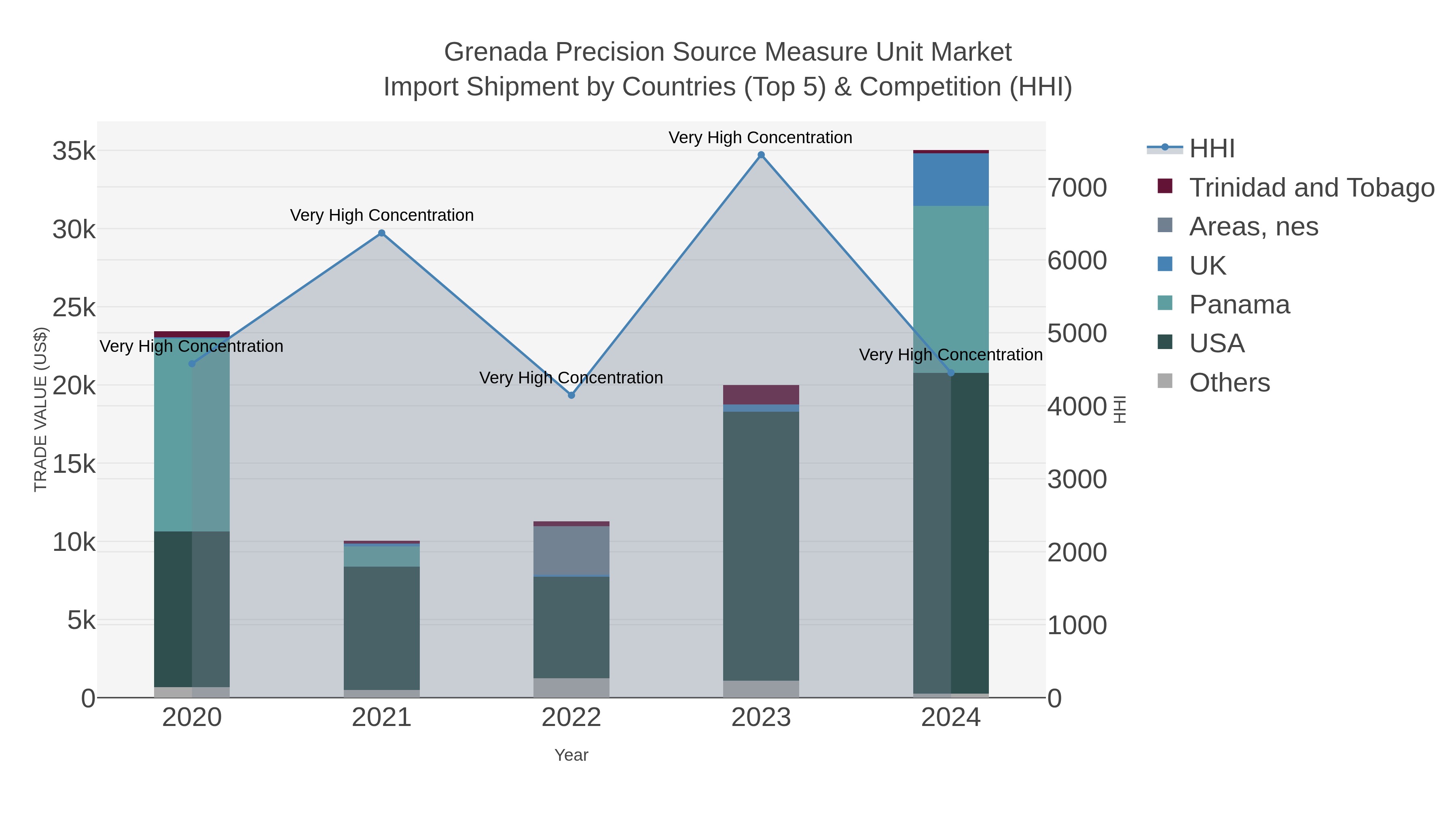 Grenada Precision Source Measure Unit Market Import Shipment by Countries (Top 5) & Competition (HHI)