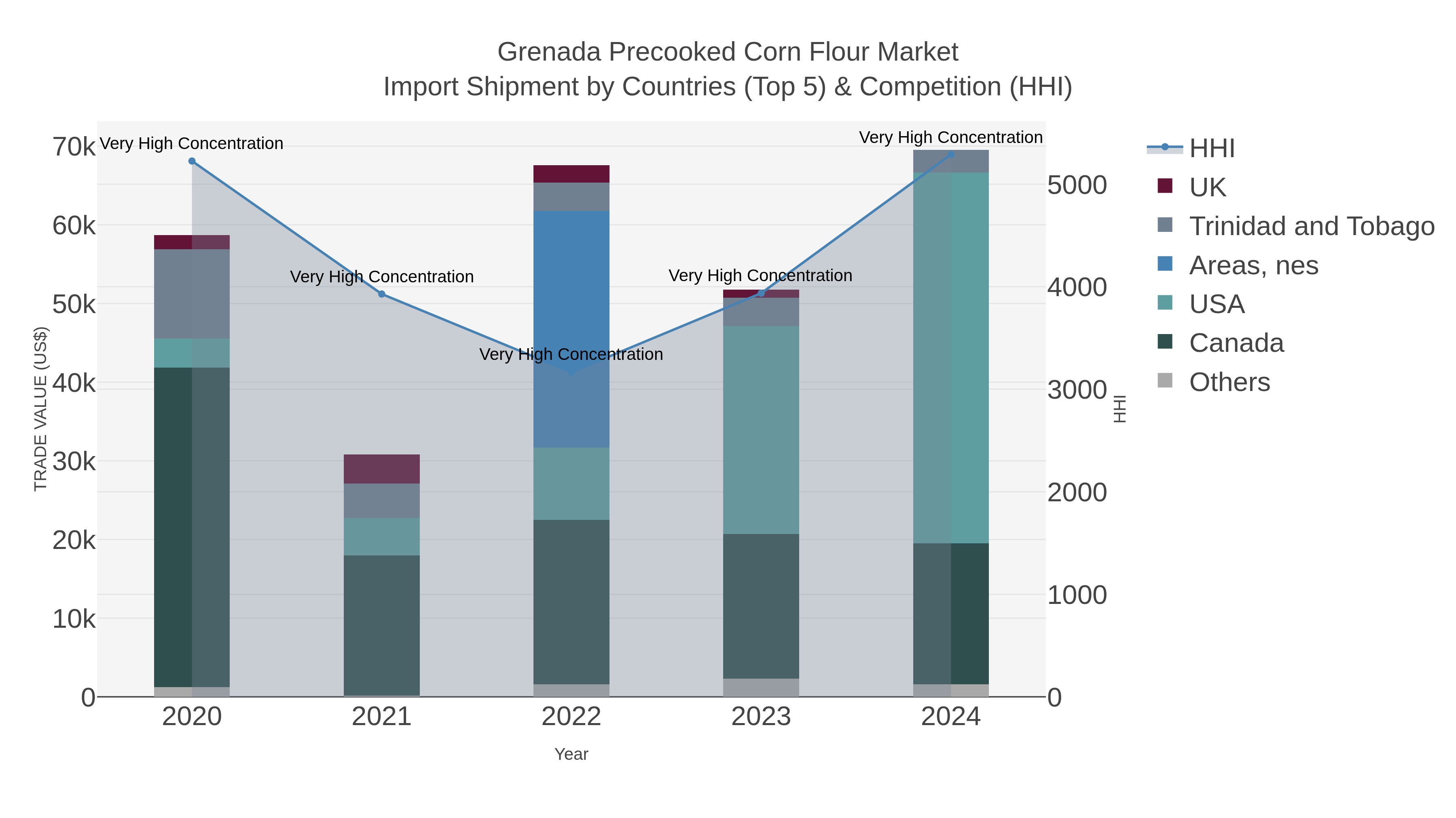 Grenada Precooked Corn Flour Market Import Shipment by Countries (Top 5) & Competition (HHI)