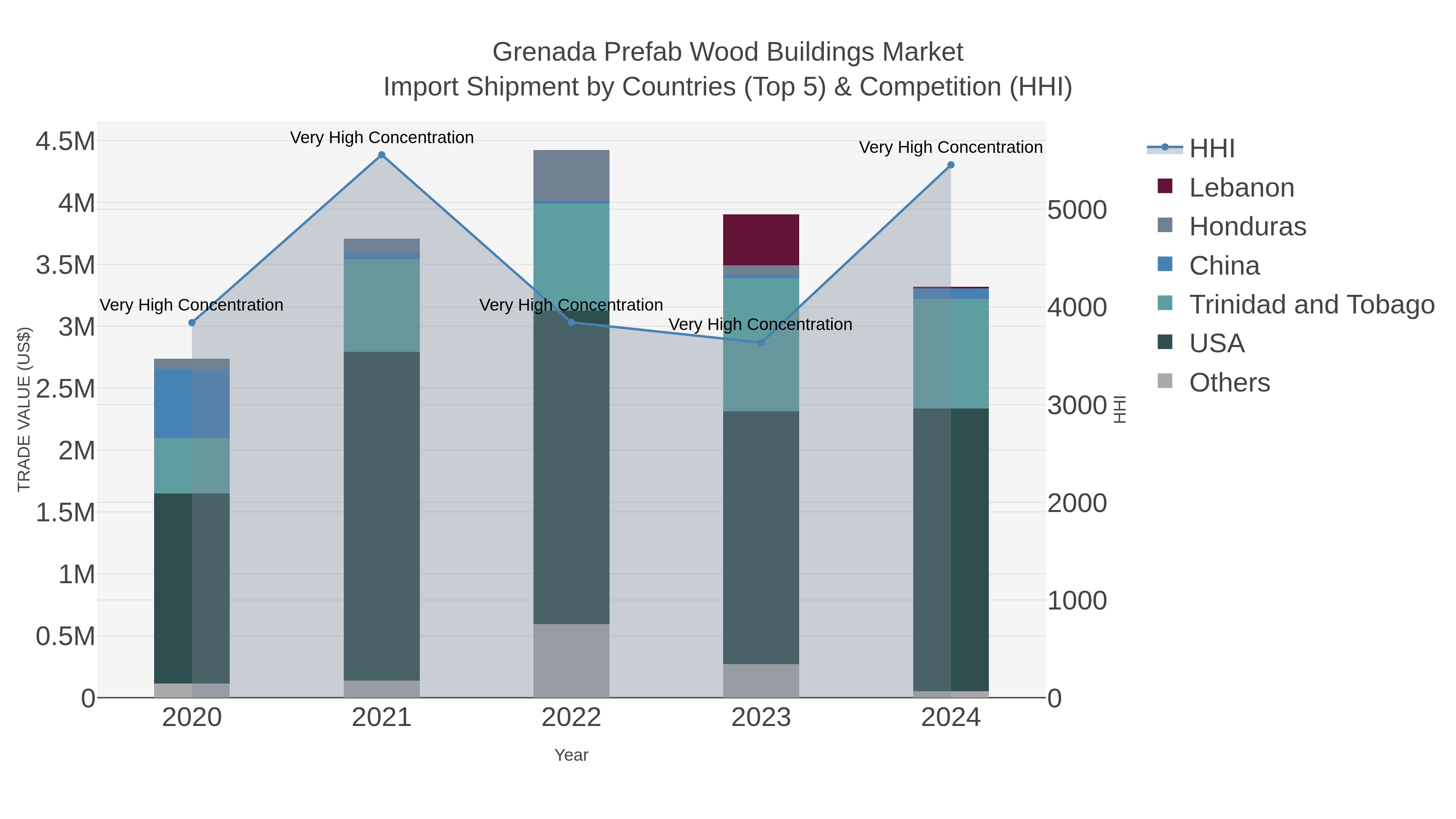 Grenada Prefab Wood Buildings Market Import Shipment by Countries (Top 5) & Competition (HHI)