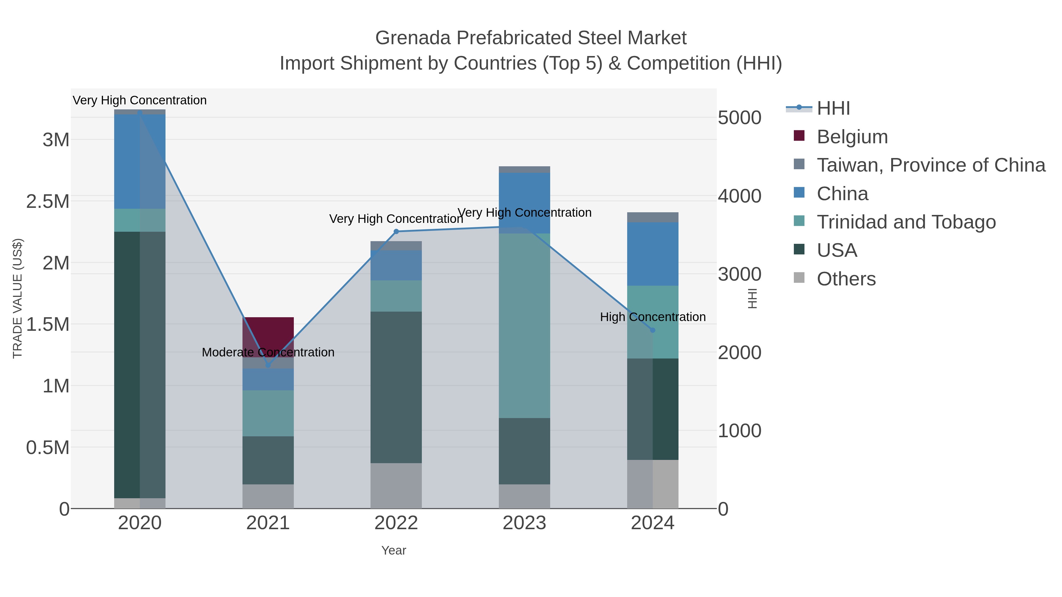 Grenada Prefabricated Steel Market Import Shipment by Countries (Top 5) & Competition (HHI)