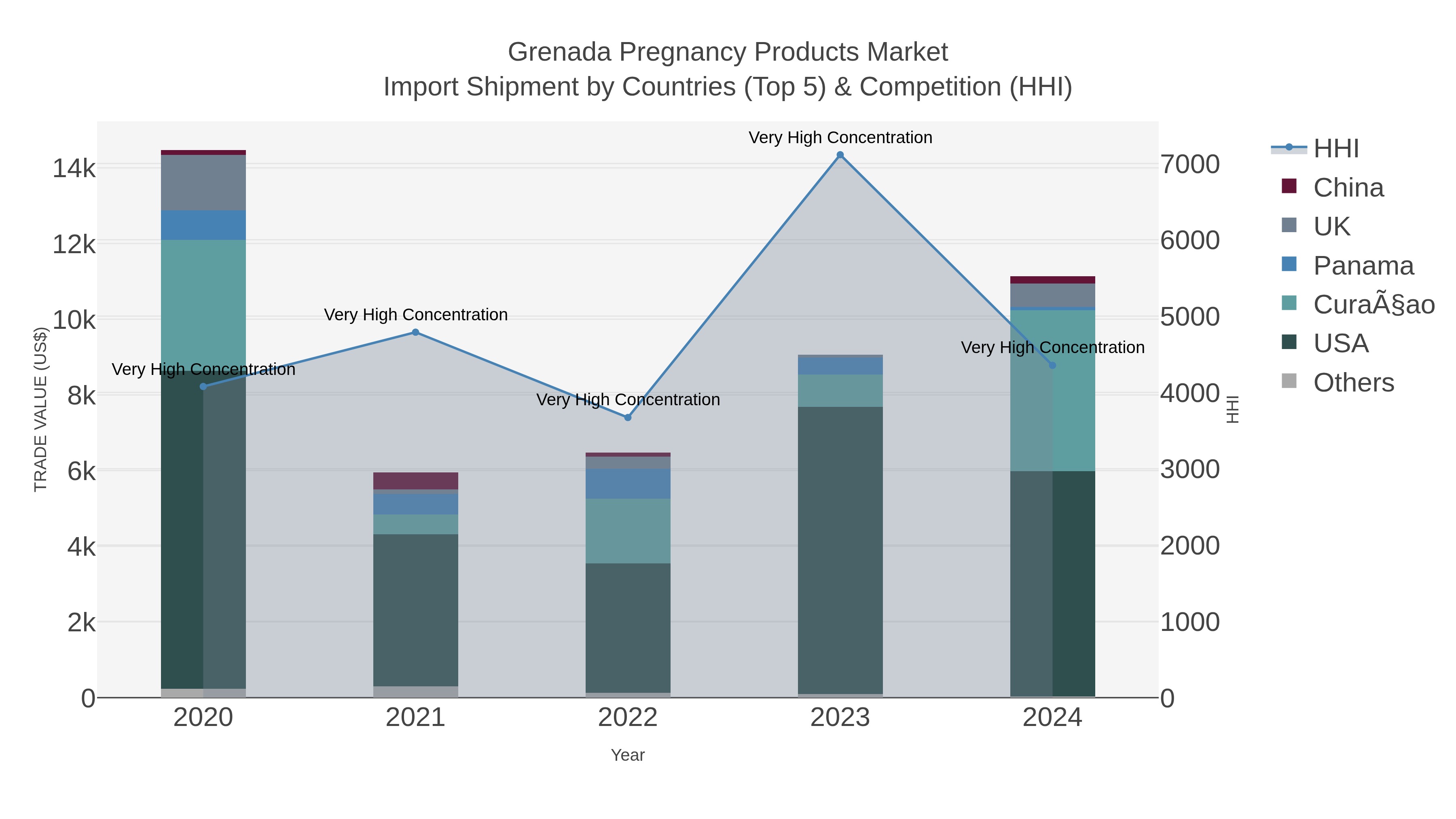 Grenada Pregnancy Products Market Import Shipment by Countries (Top 5) & Competition (HHI)