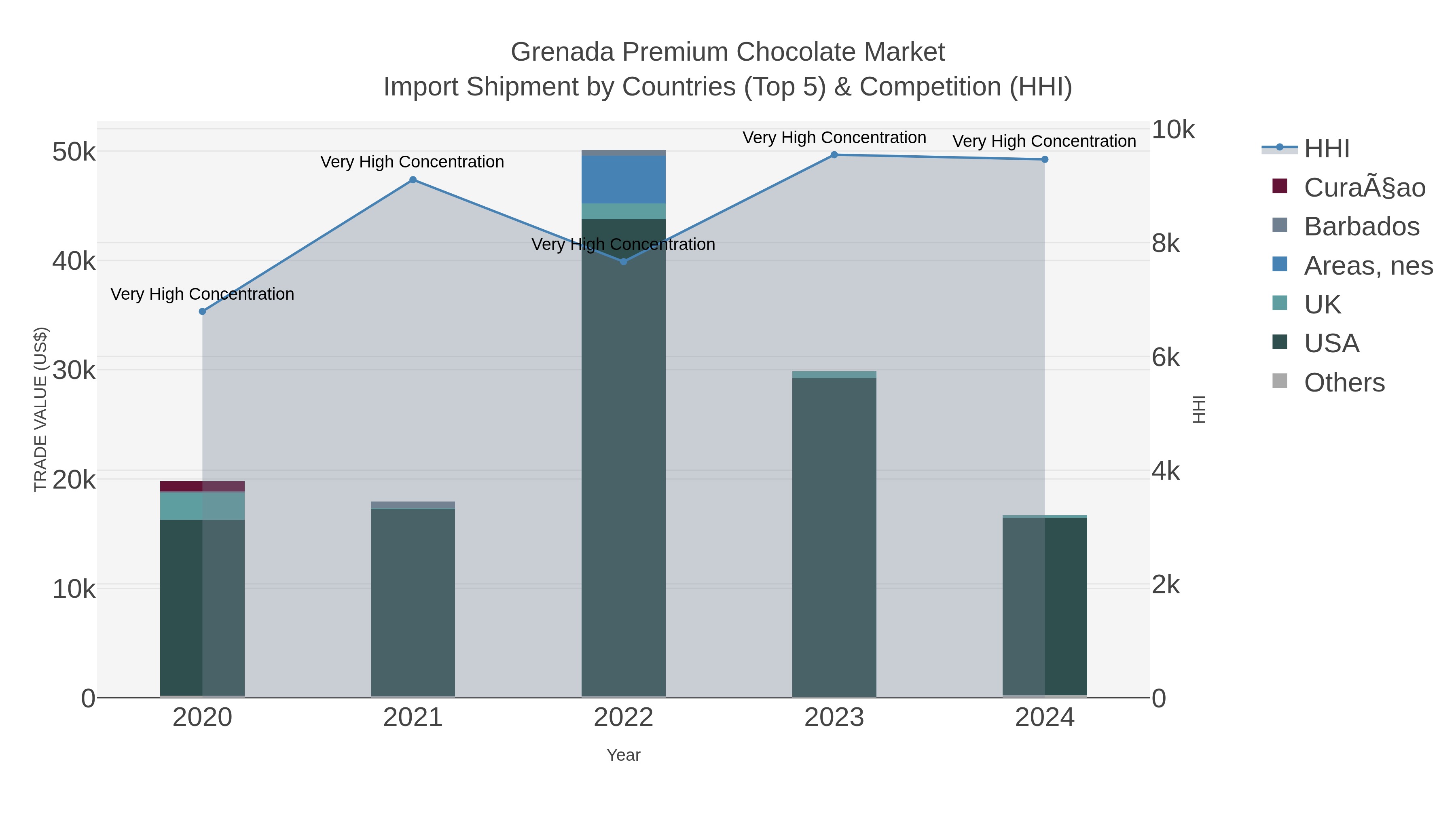 Grenada Premium Chocolate Market Import Shipment by Countries (Top 5) & Competition (HHI)