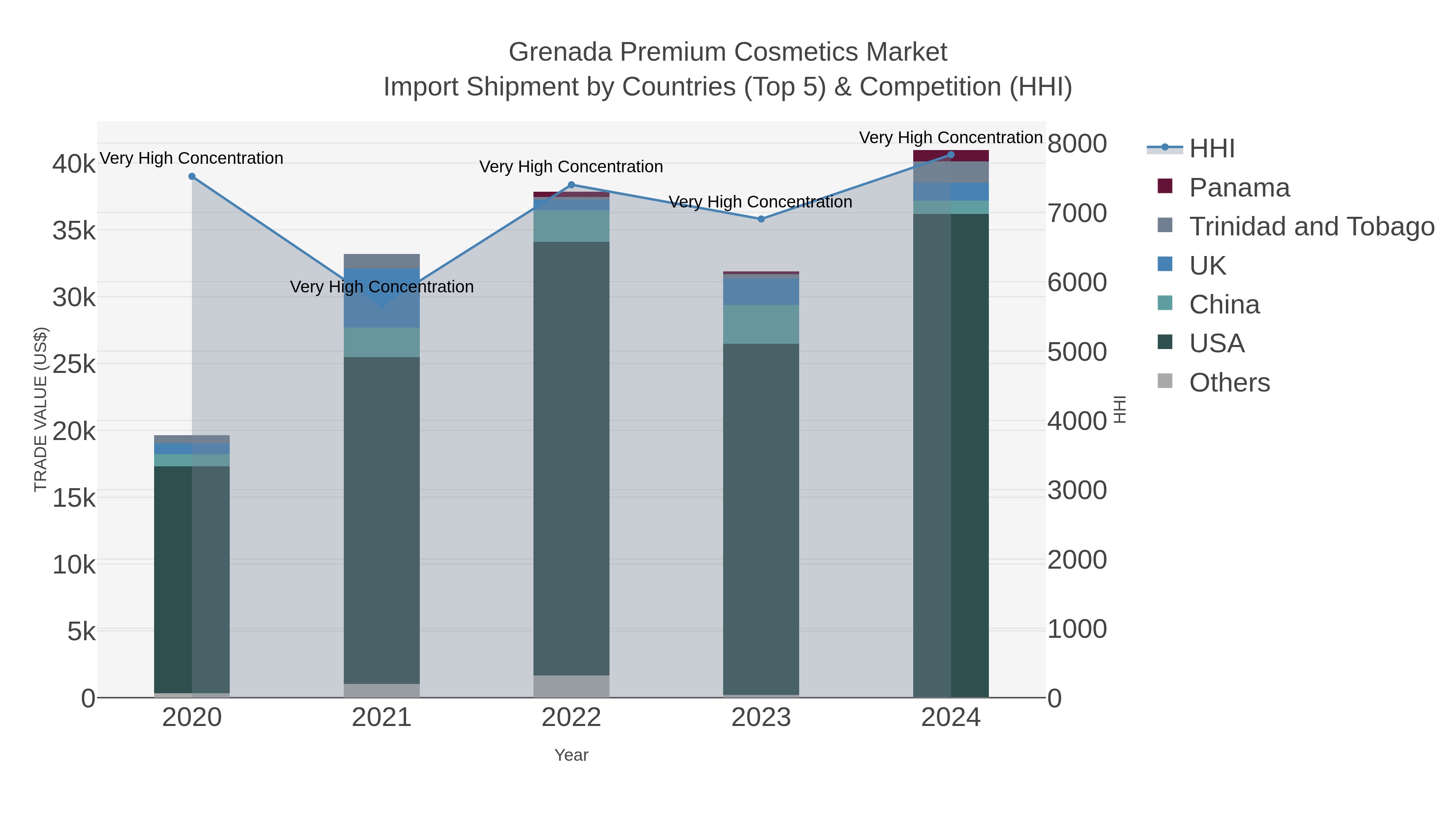 Grenada Premium Cosmetics Market Import Shipment by Countries (Top 5) & Competition (HHI)