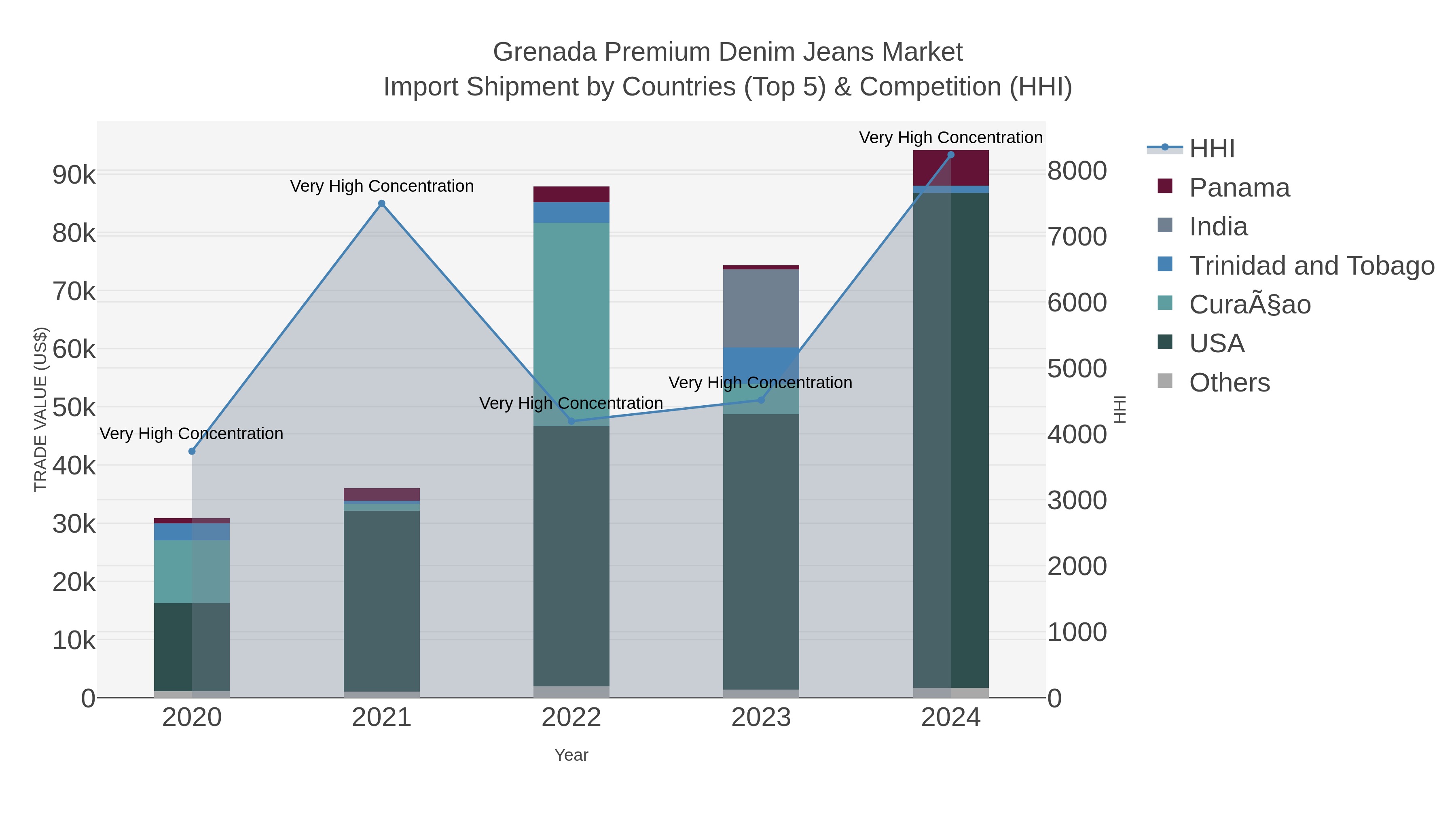 Grenada Premium Denim Jeans Market Import Shipment by Countries (Top 5) & Competition (HHI)