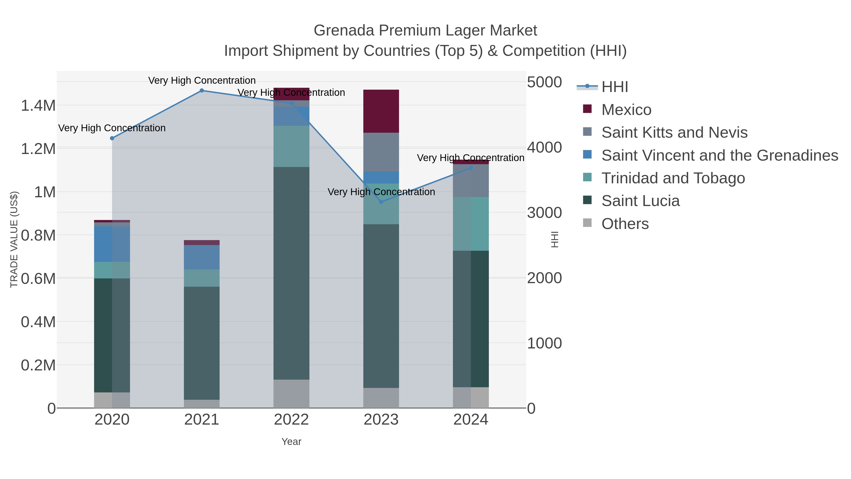 Grenada Premium Lager Market Import Shipment by Countries (Top 5) & Competition (HHI)