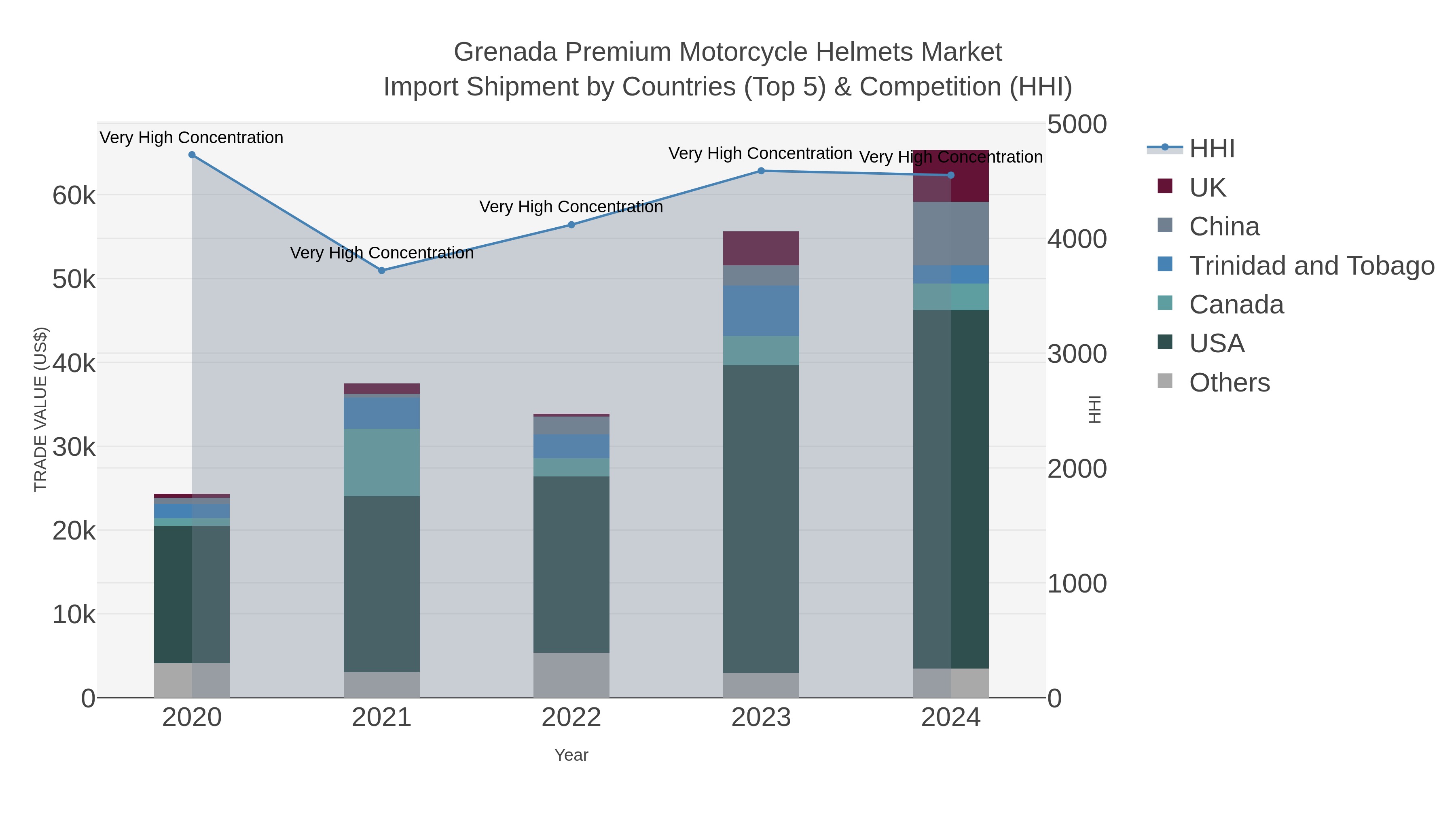 Grenada Premium Motorcycle Helmets Market Import Shipment by Countries (Top 5) & Competition (HHI)