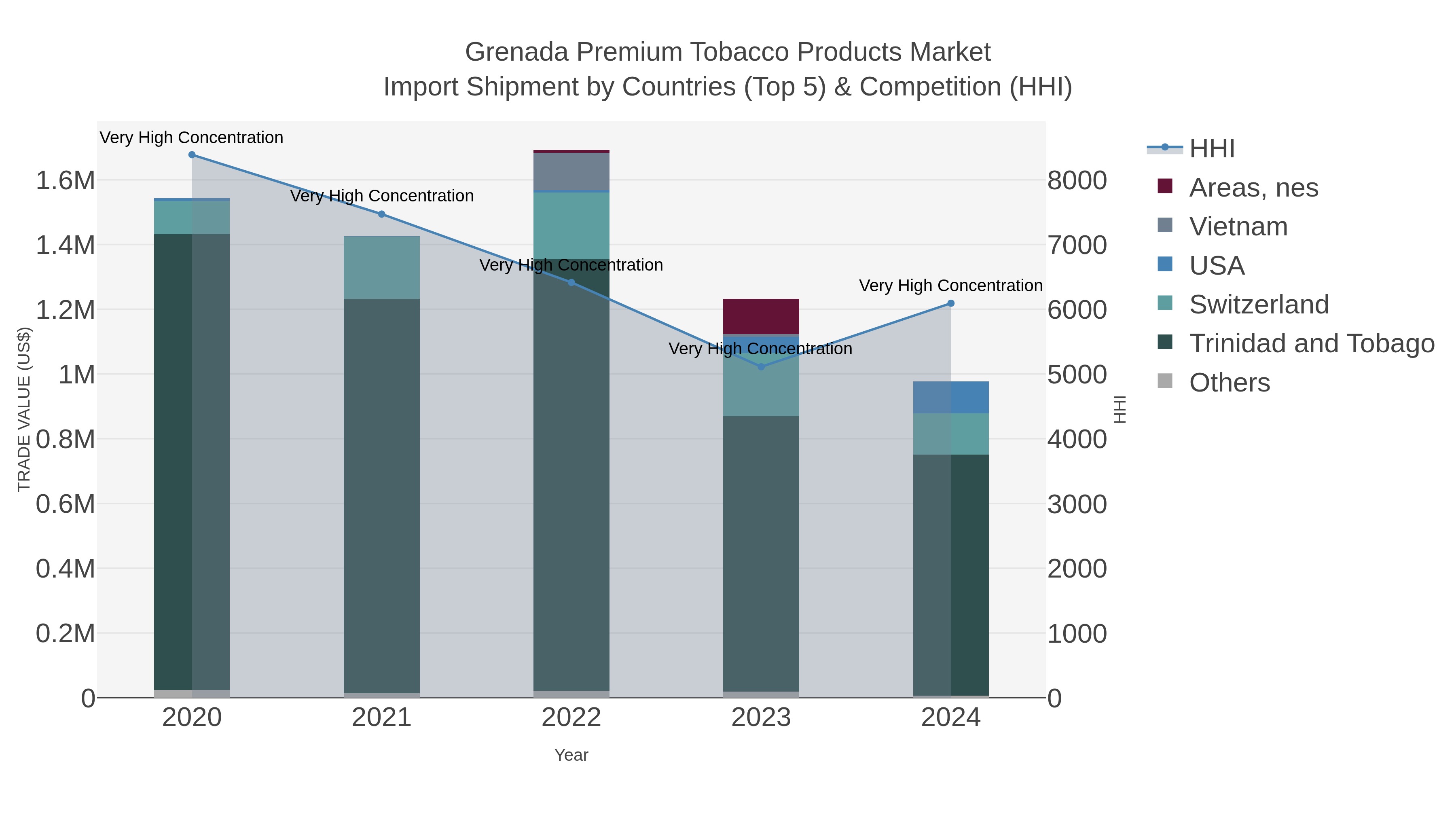 Grenada Premium Tobacco Products Market Import Shipment by Countries (Top 5) & Competition (HHI)