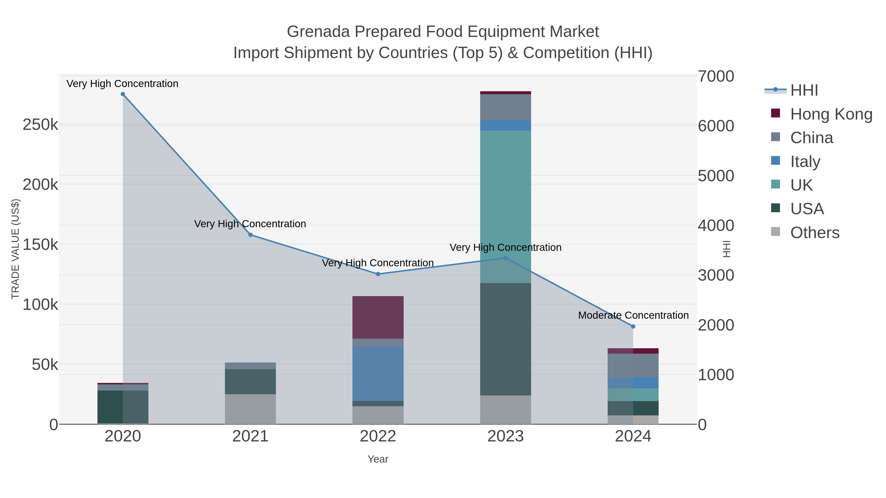 Grenada Prepared Food Equipment Market Import Shipment by Countries (Top 5) & Competition (HHI)