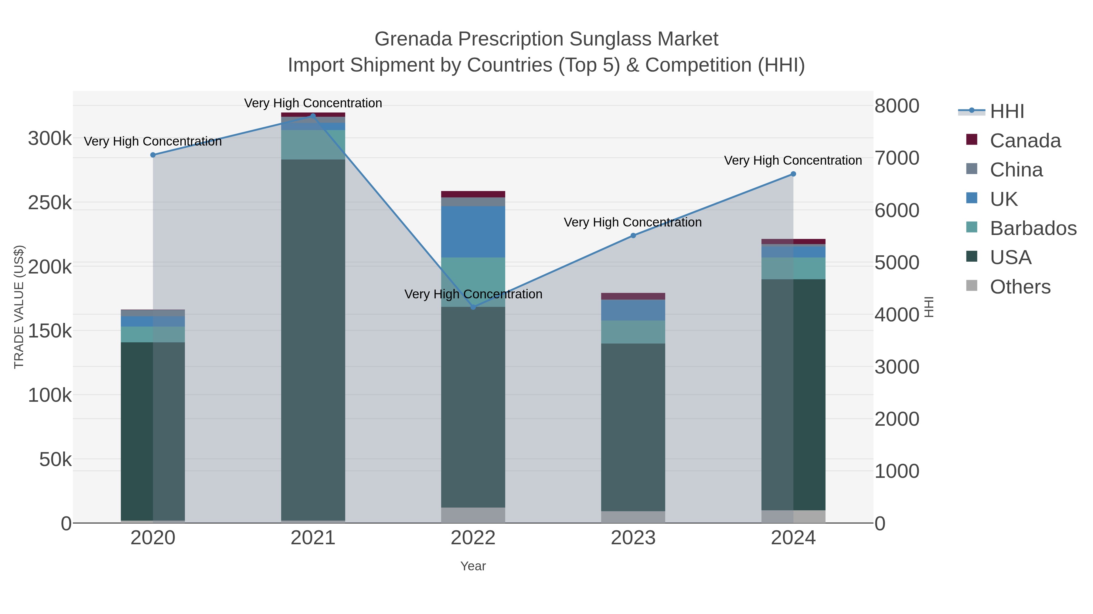 Grenada Prescription Sunglass Market Import Shipment by Countries (Top 5) & Competition (HHI)