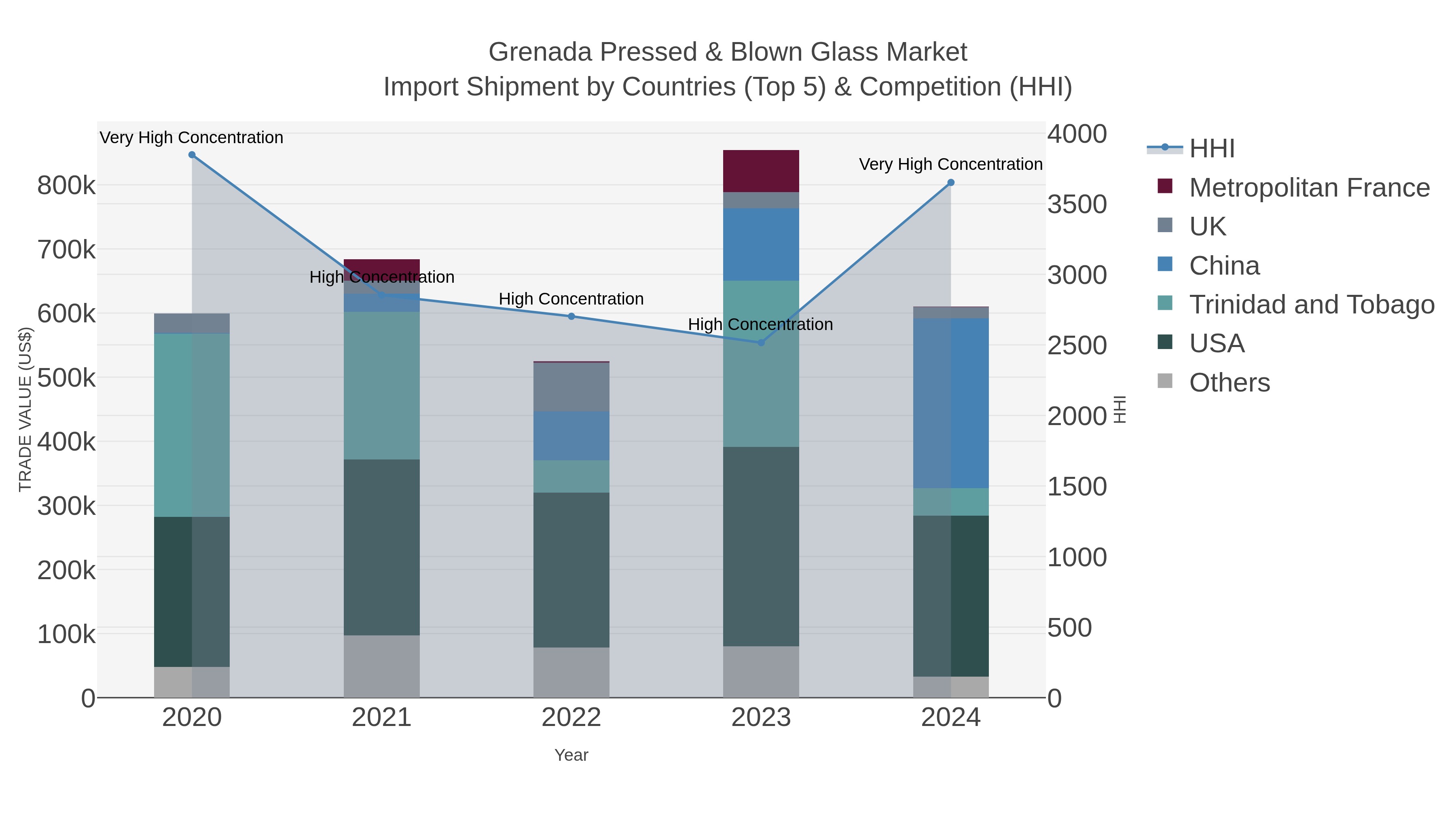Grenada Pressed & Blown Glass Market Import Shipment by Countries (Top 5) & Competition (HHI)