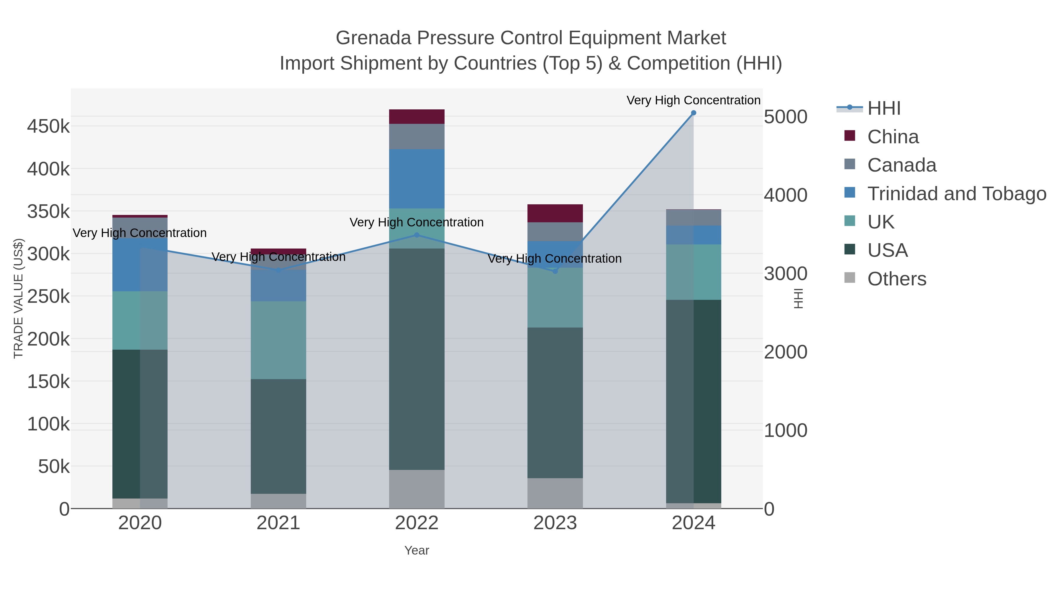 Grenada Pressure Control Equipment Market Import Shipment by Countries (Top 5) & Competition (HHI)