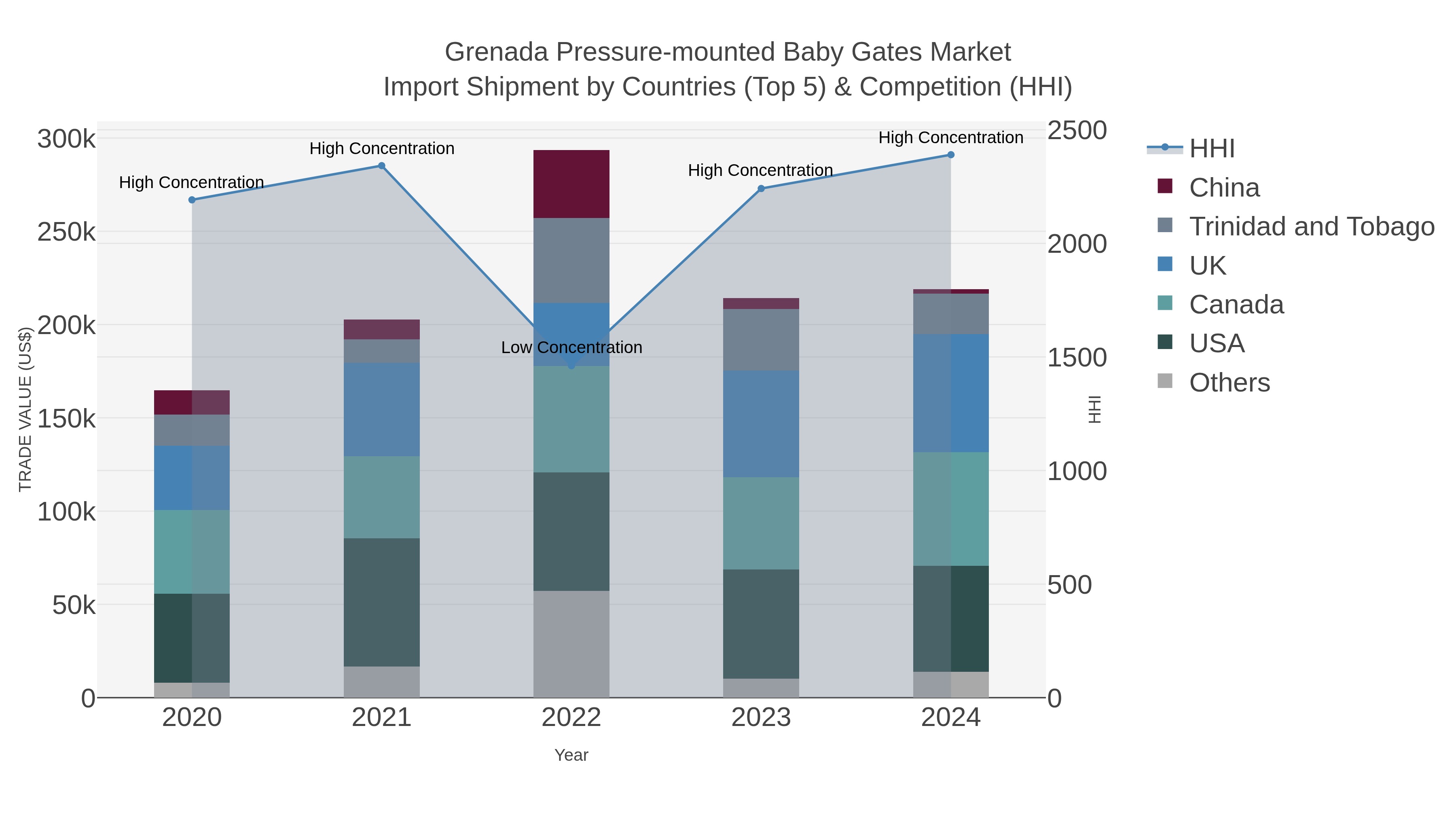 Grenada Pressure-mounted Baby Gates Market Import Shipment by Countries (Top 5) & Competition (HHI)