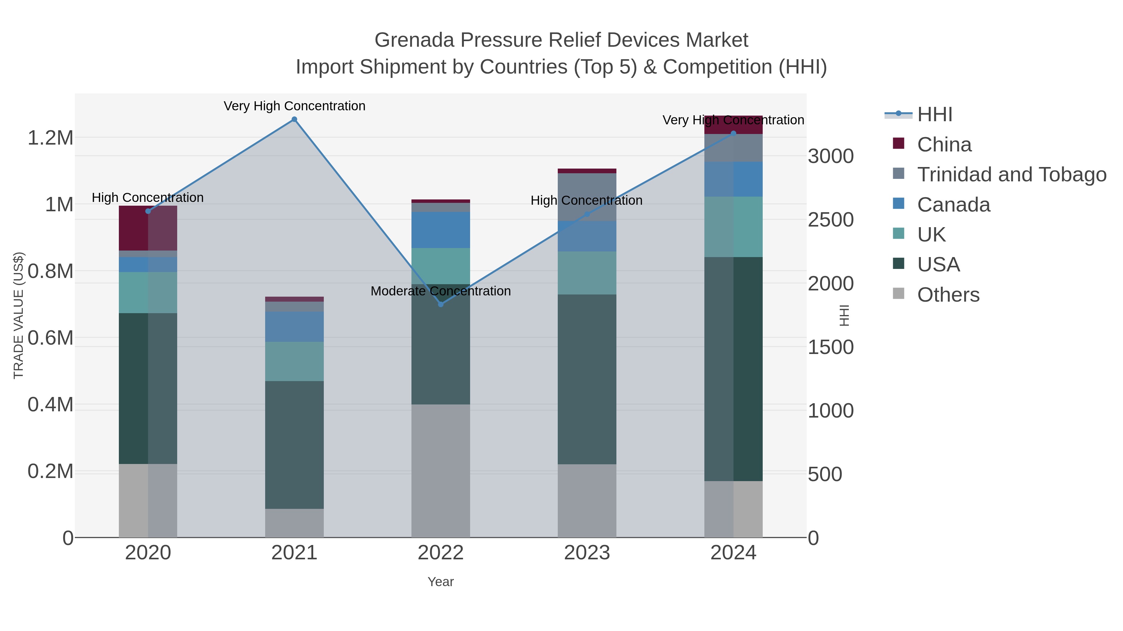 Grenada Pressure Relief Devices Market Import Shipment by Countries (Top 5) & Competition (HHI)
