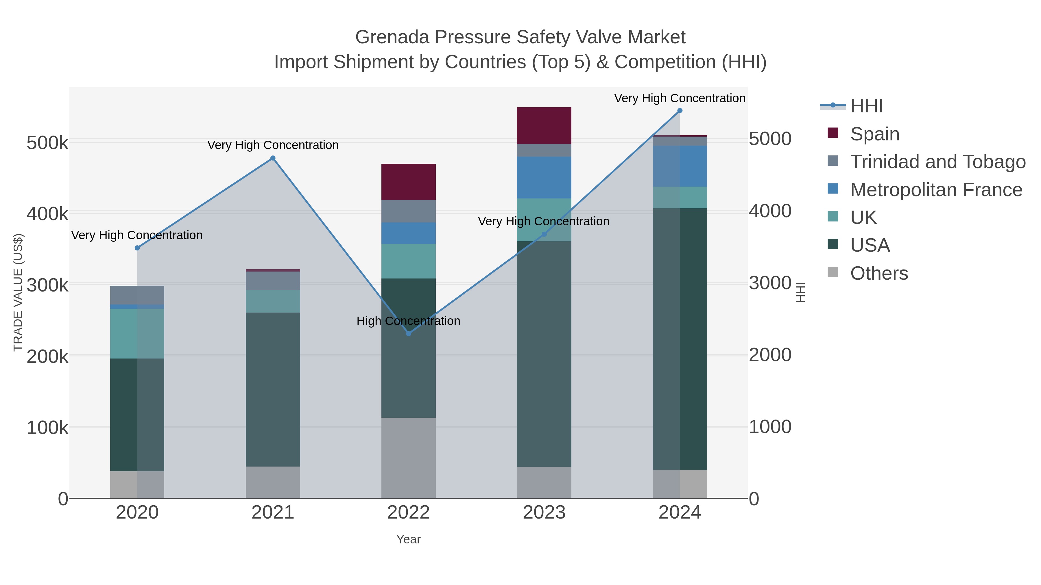 Grenada Pressure Safety Valve Market Import Shipment by Countries (Top 5) & Competition (HHI)
