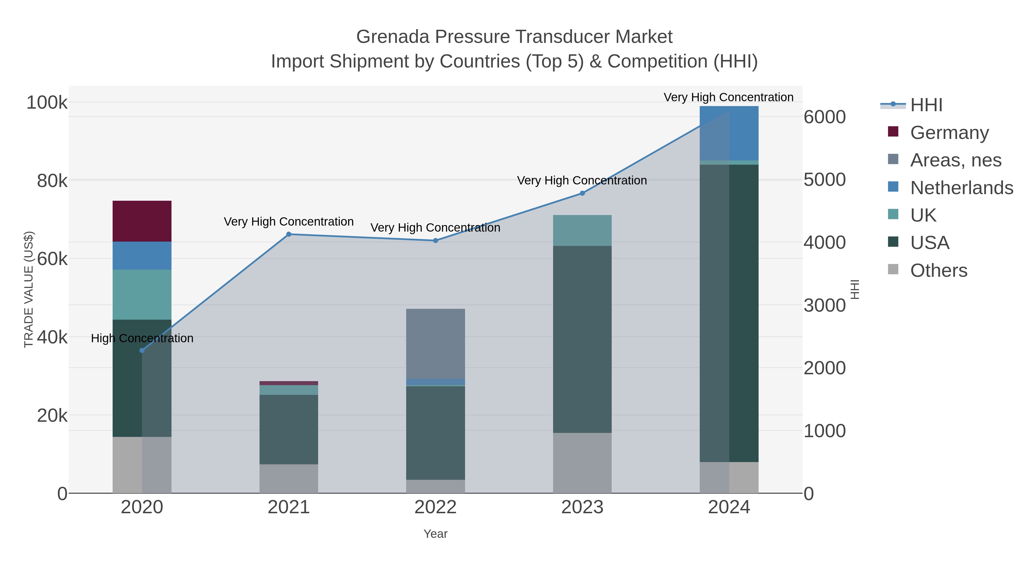 Grenada Pressure Transducer Market Import Shipment by Countries (Top 5) & Competition (HHI)