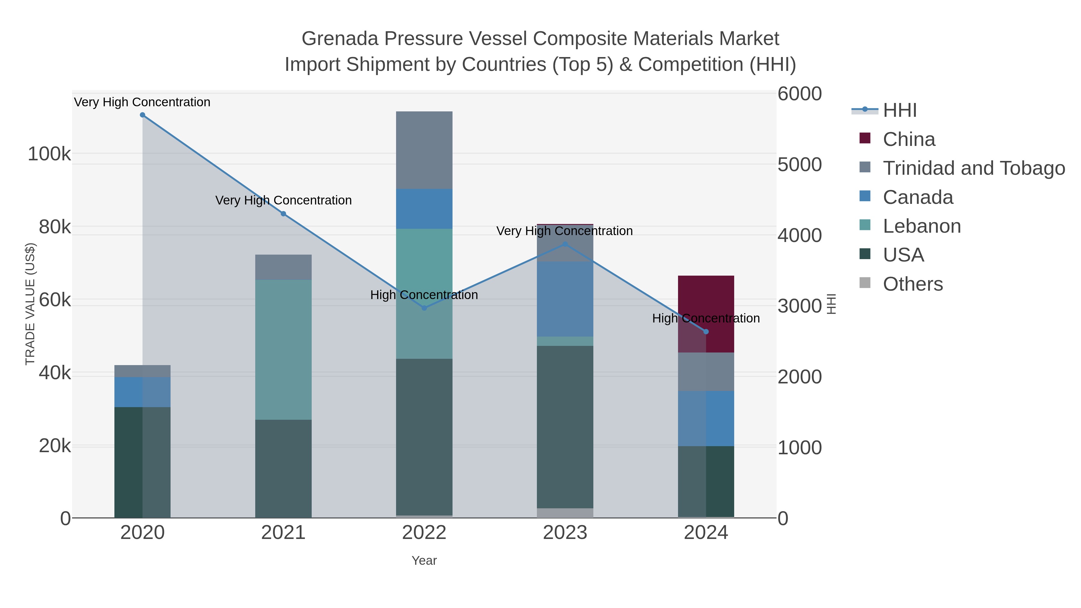 Grenada Pressure Vessel Composite Materials Market Import Shipment by Countries (Top 5) & Competition (HHI)