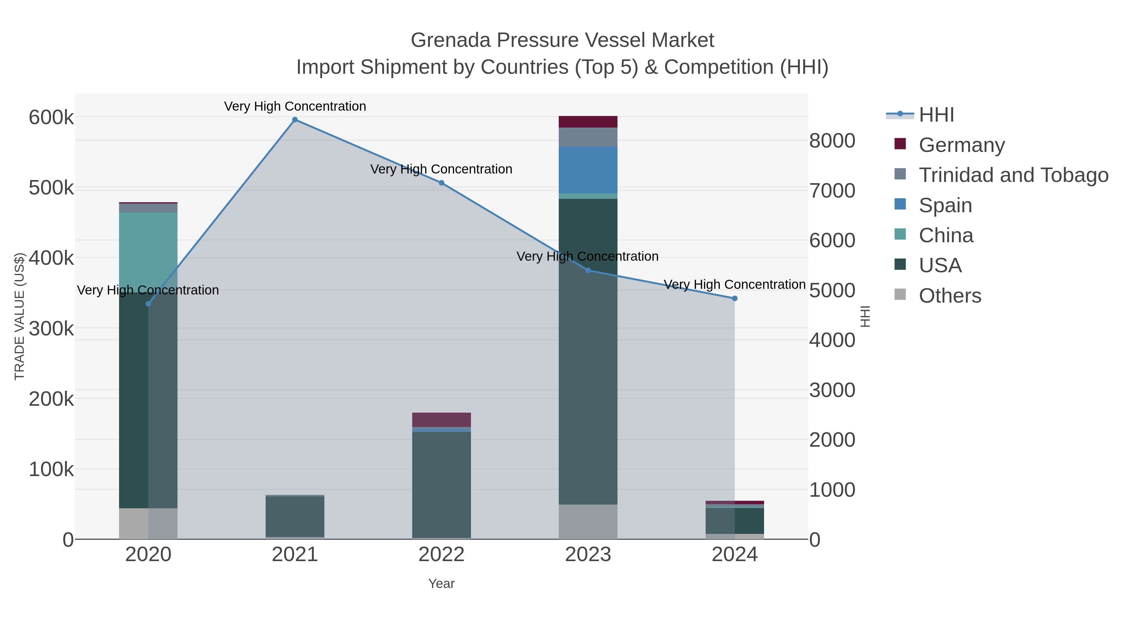 Grenada Pressure Vessel Market Import Shipment by Countries (Top 5) & Competition (HHI)