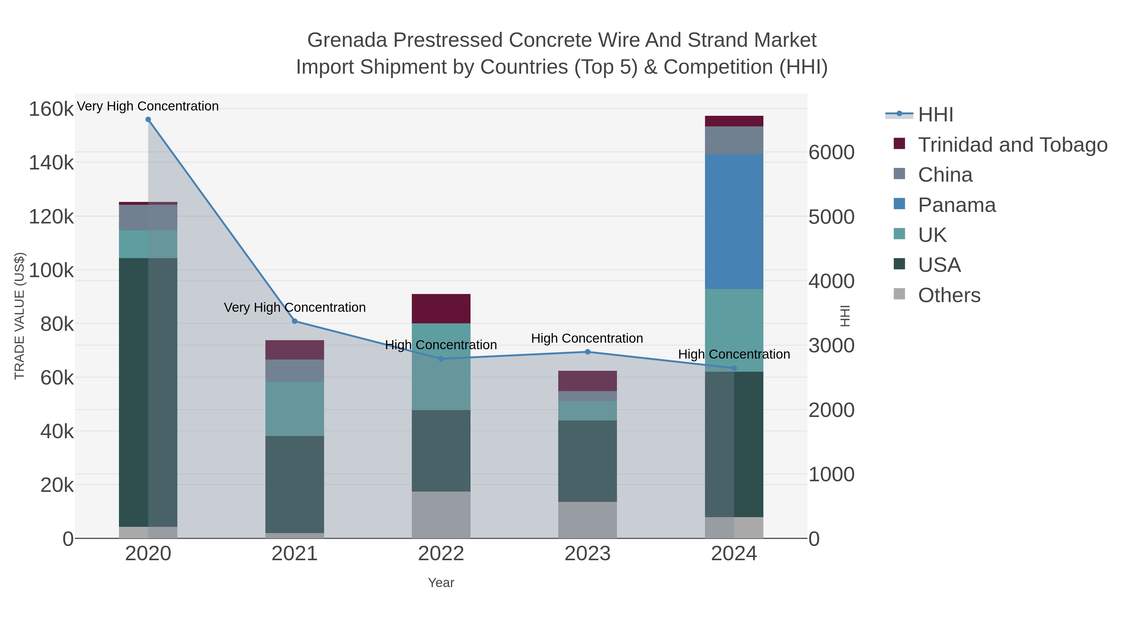 Grenada Prestressed Concrete Wire And Strand Market Import Shipment by Countries (Top 5) & Competition (HHI)