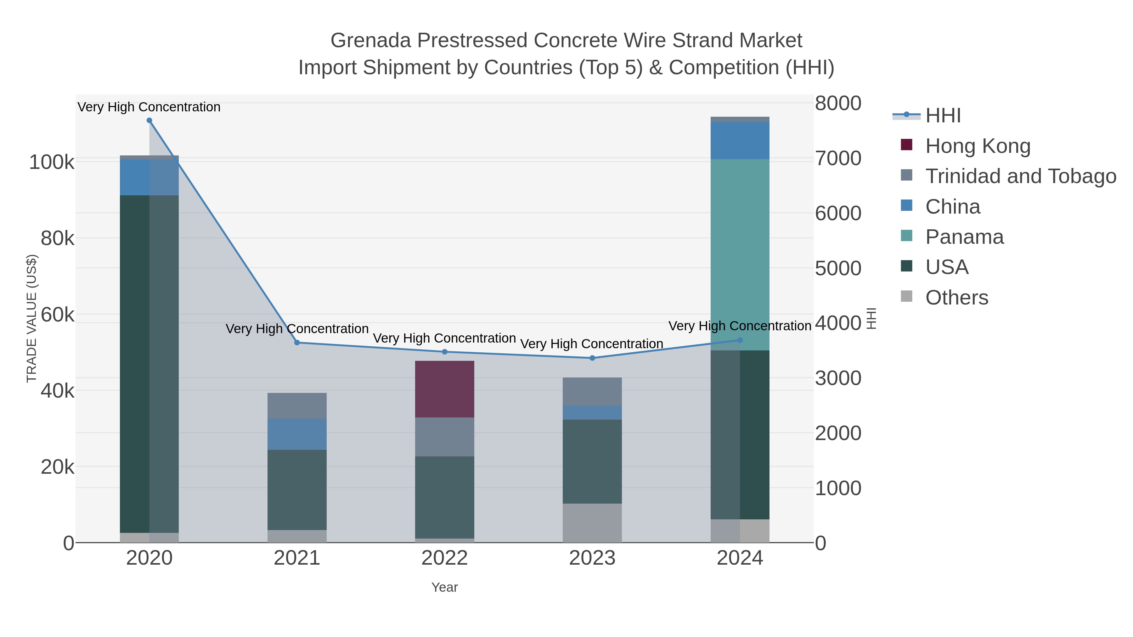 Grenada Prestressed Concrete Wire Strand Market Import Shipment by Countries (Top 5) & Competition (HHI)