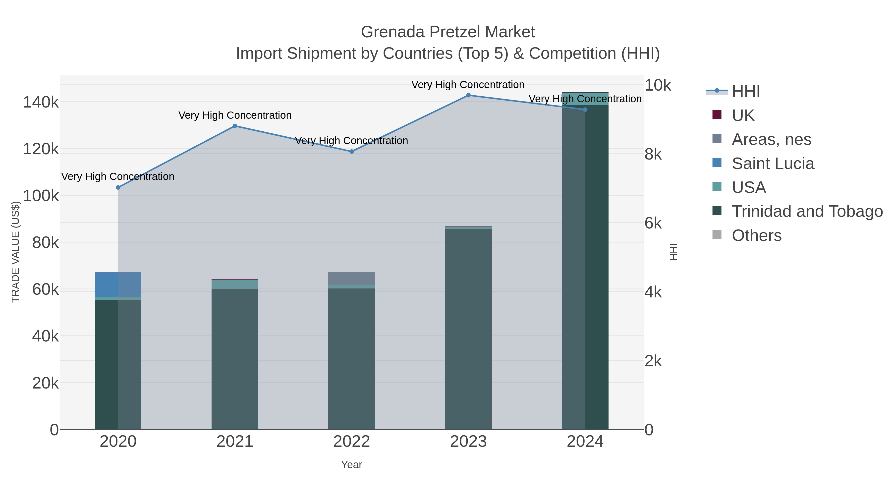Grenada Pretzel Market Import Shipment by Countries (Top 5) & Competition (HHI)