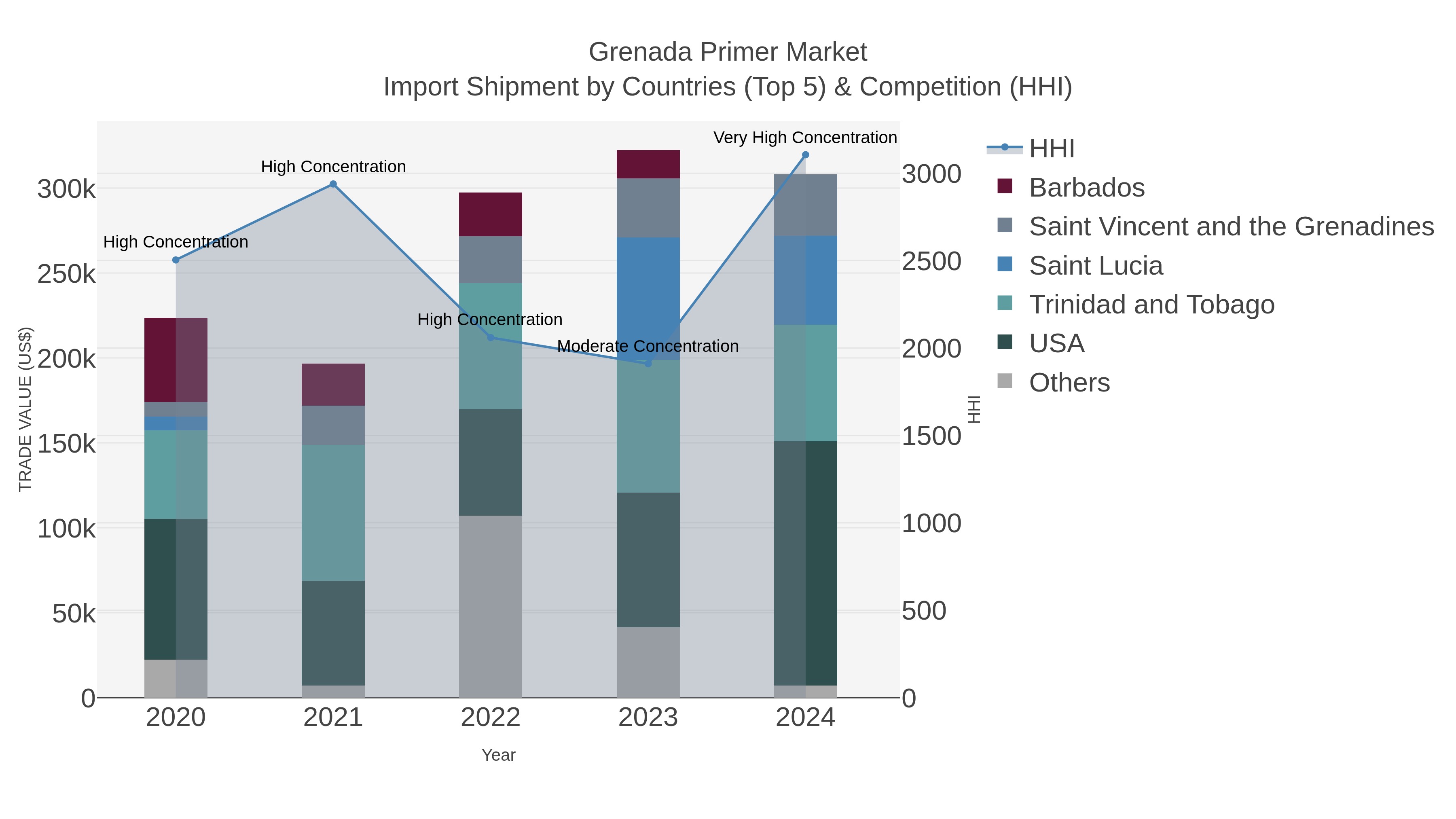 Grenada Primer Market Import Shipment by Countries (Top 5) & Competition (HHI)