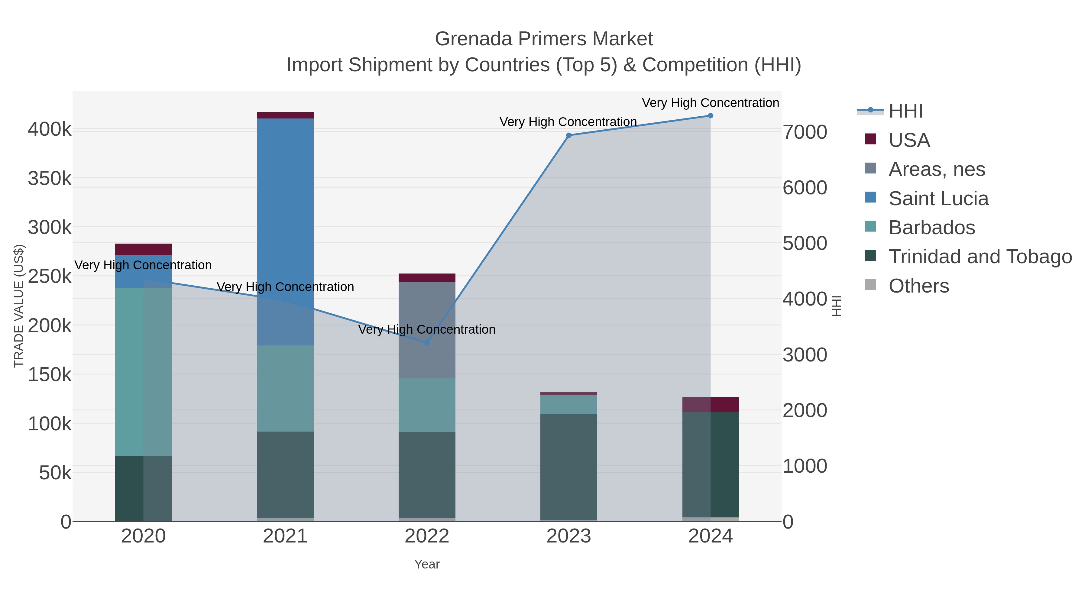Grenada Primers Market Import Shipment by Countries (Top 5) & Competition (HHI)