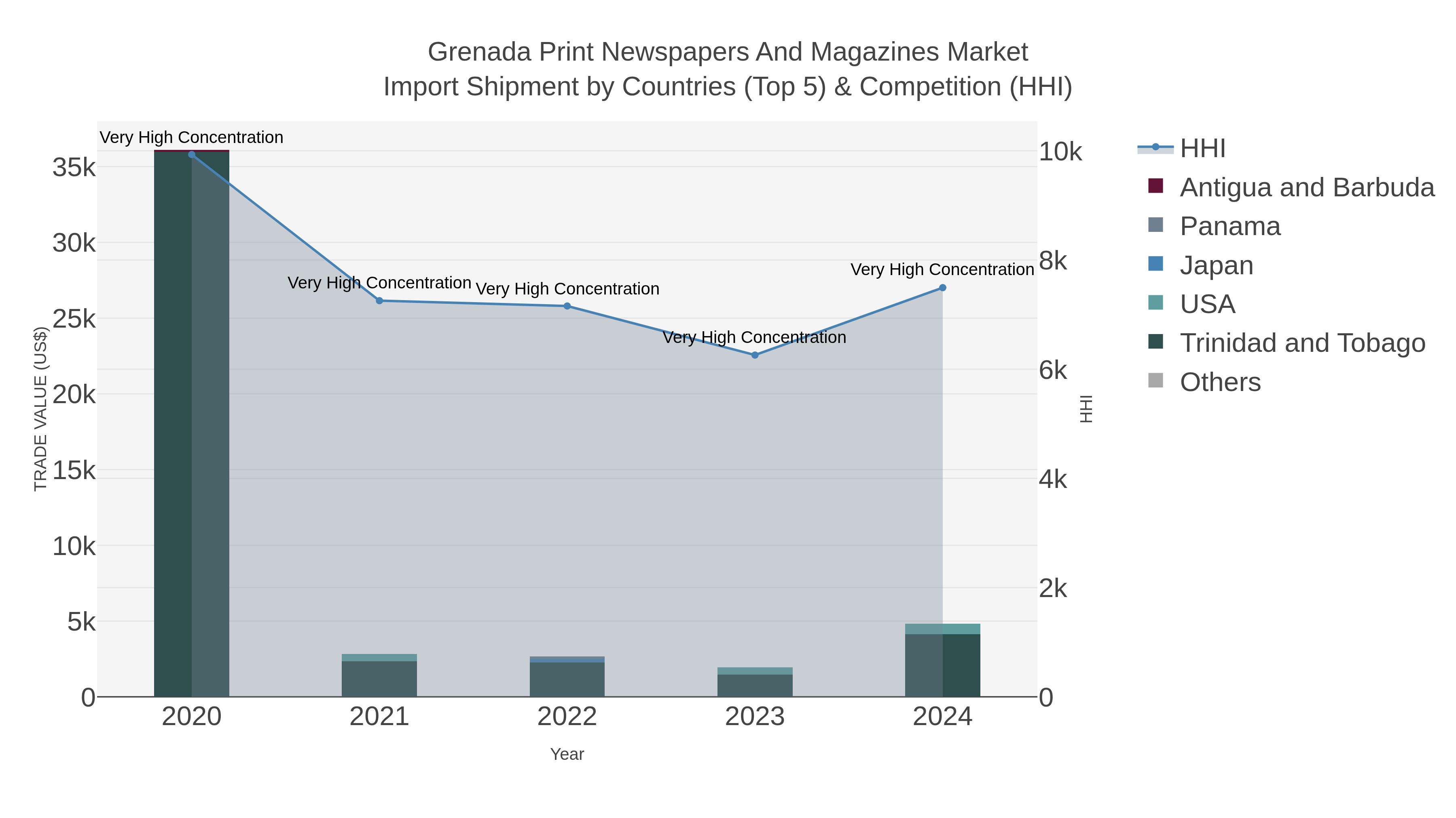 Grenada Print Newspapers And Magazines Market Import Shipment by Countries (Top 5) & Competition (HHI)