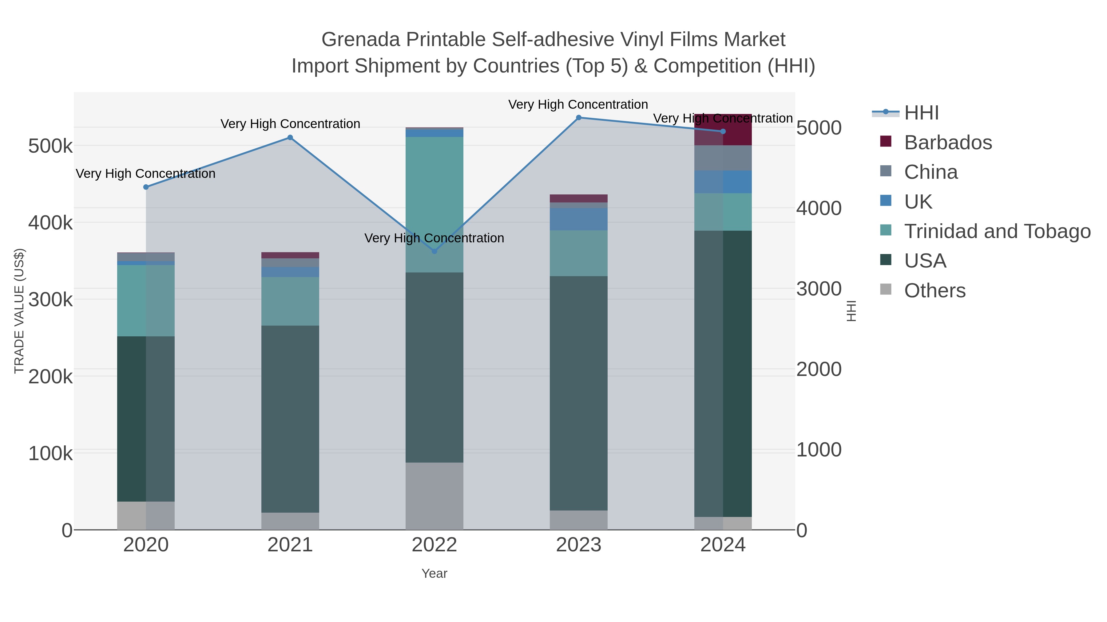 Grenada Printable Self-adhesive Vinyl Films Market Import Shipment by Countries (Top 5) & Competition (HHI)