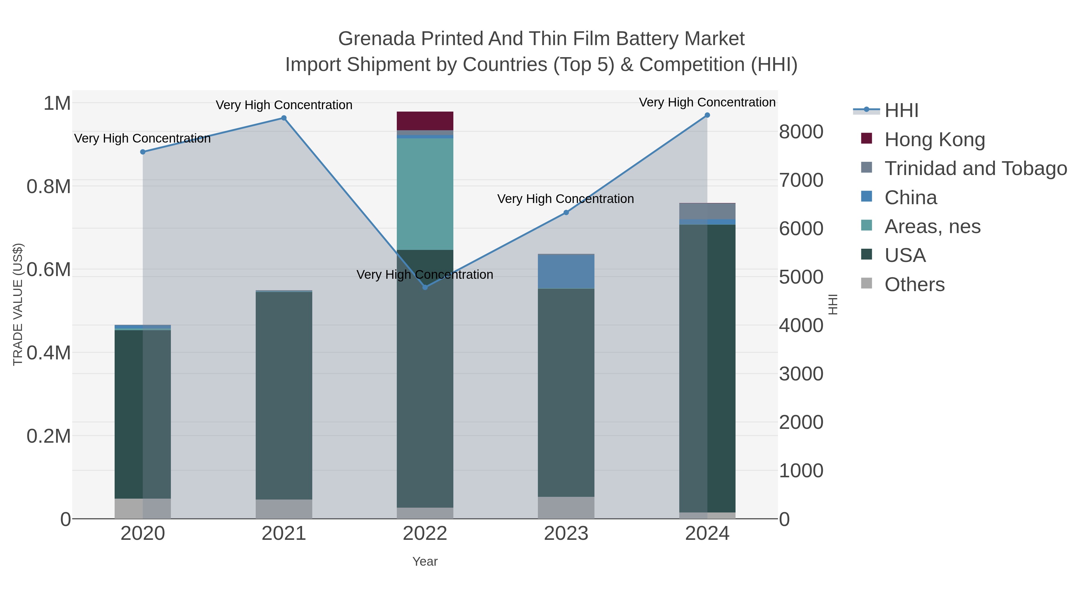 Grenada Printed And Thin Film Battery Market Import Shipment by Countries (Top 5) & Competition (HHI)
