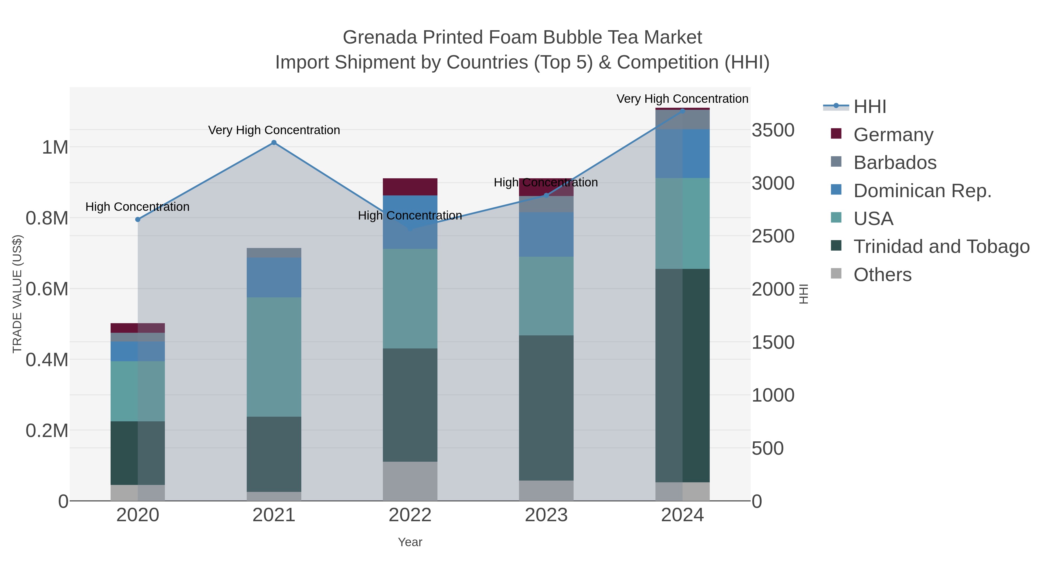 Grenada Printed Foam Bubble Tea Market Import Shipment by Countries (Top 5) & Competition (HHI)