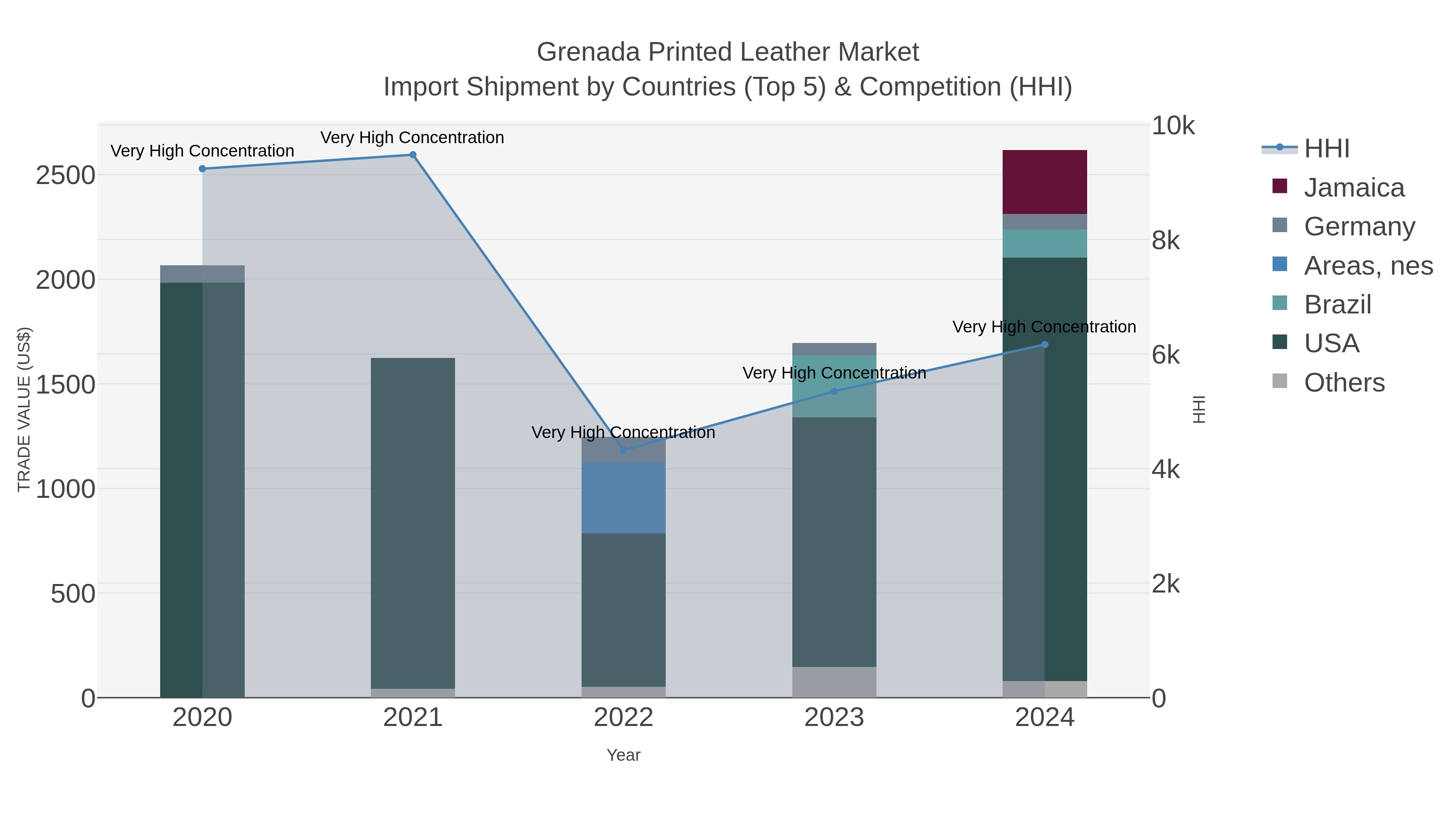 Grenada Printed Leather Market Import Shipment by Countries (Top 5) & Competition (HHI)