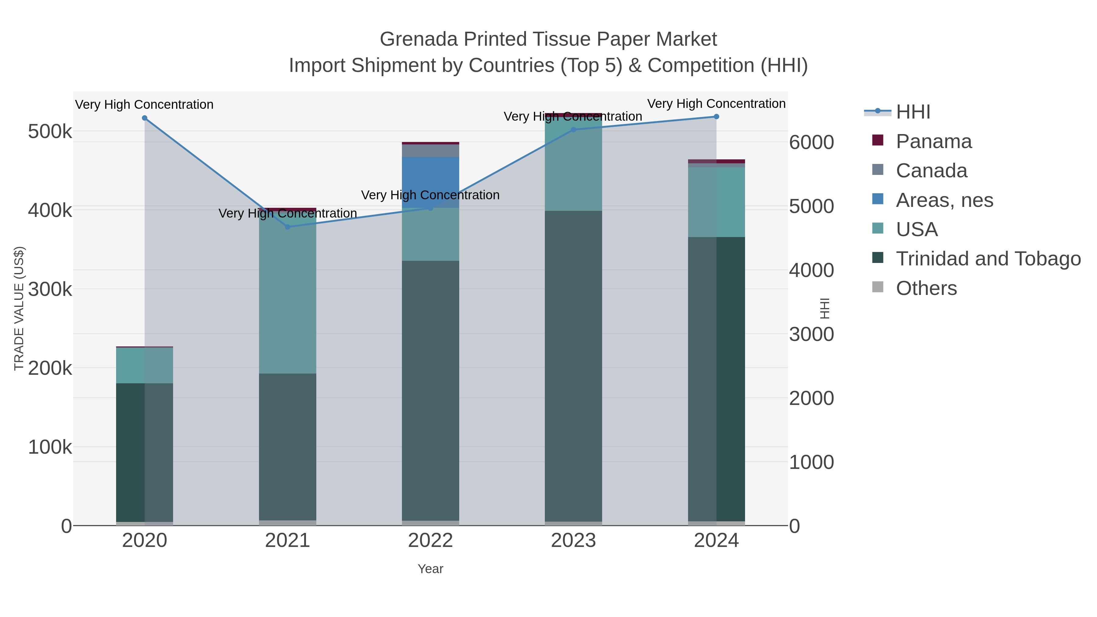 Grenada Printed Tissue Paper Market Import Shipment by Countries (Top 5) & Competition (HHI)