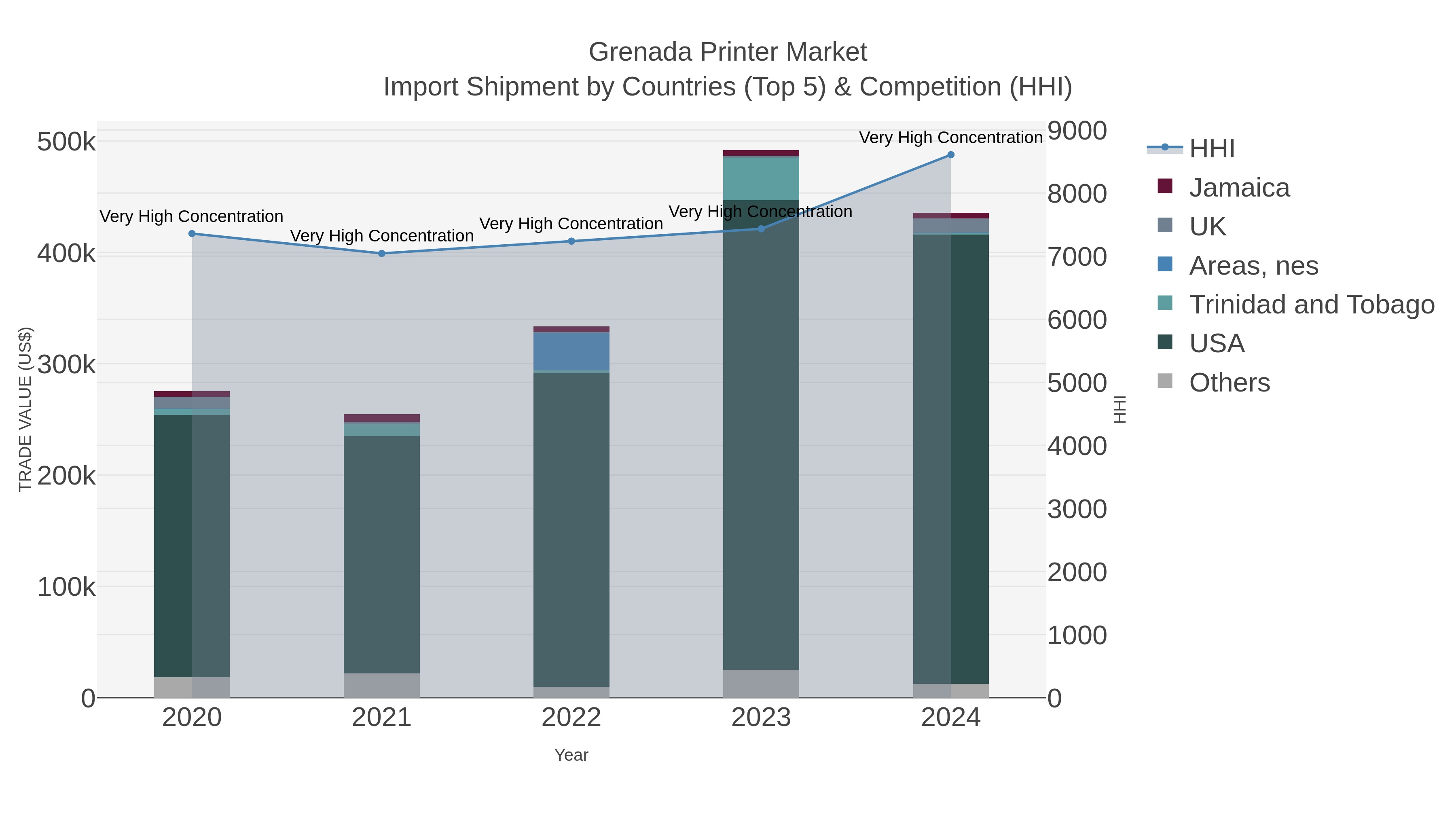 Grenada Printer Market Import Shipment by Countries (Top 5) & Competition (HHI)