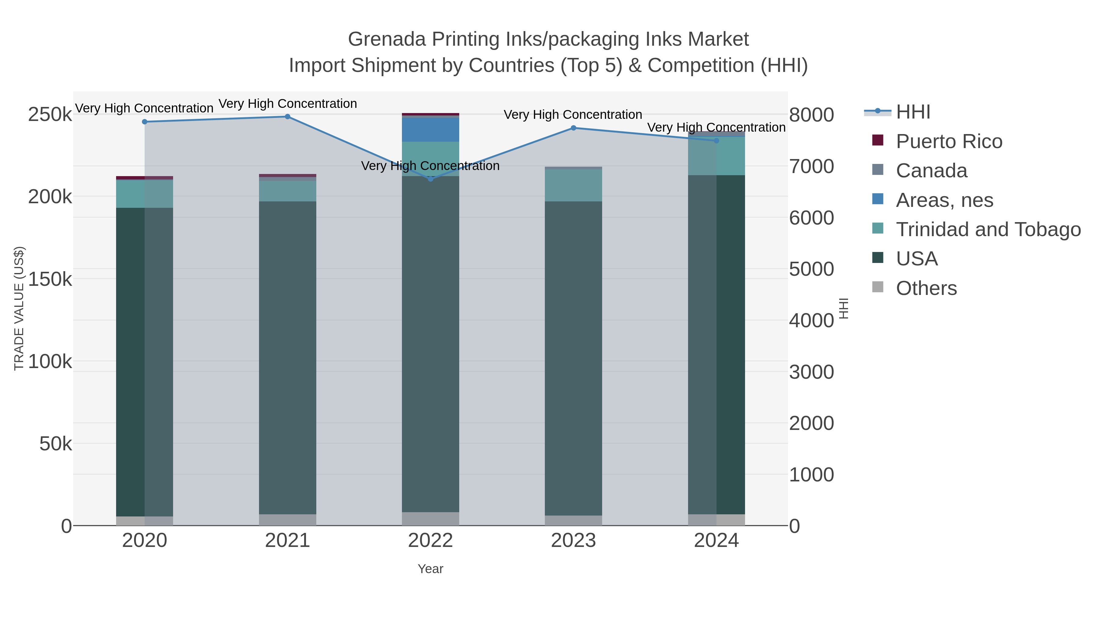 Grenada Printing Inks/packaging Inks Market Import Shipment by Countries (Top 5) & Competition (HHI)