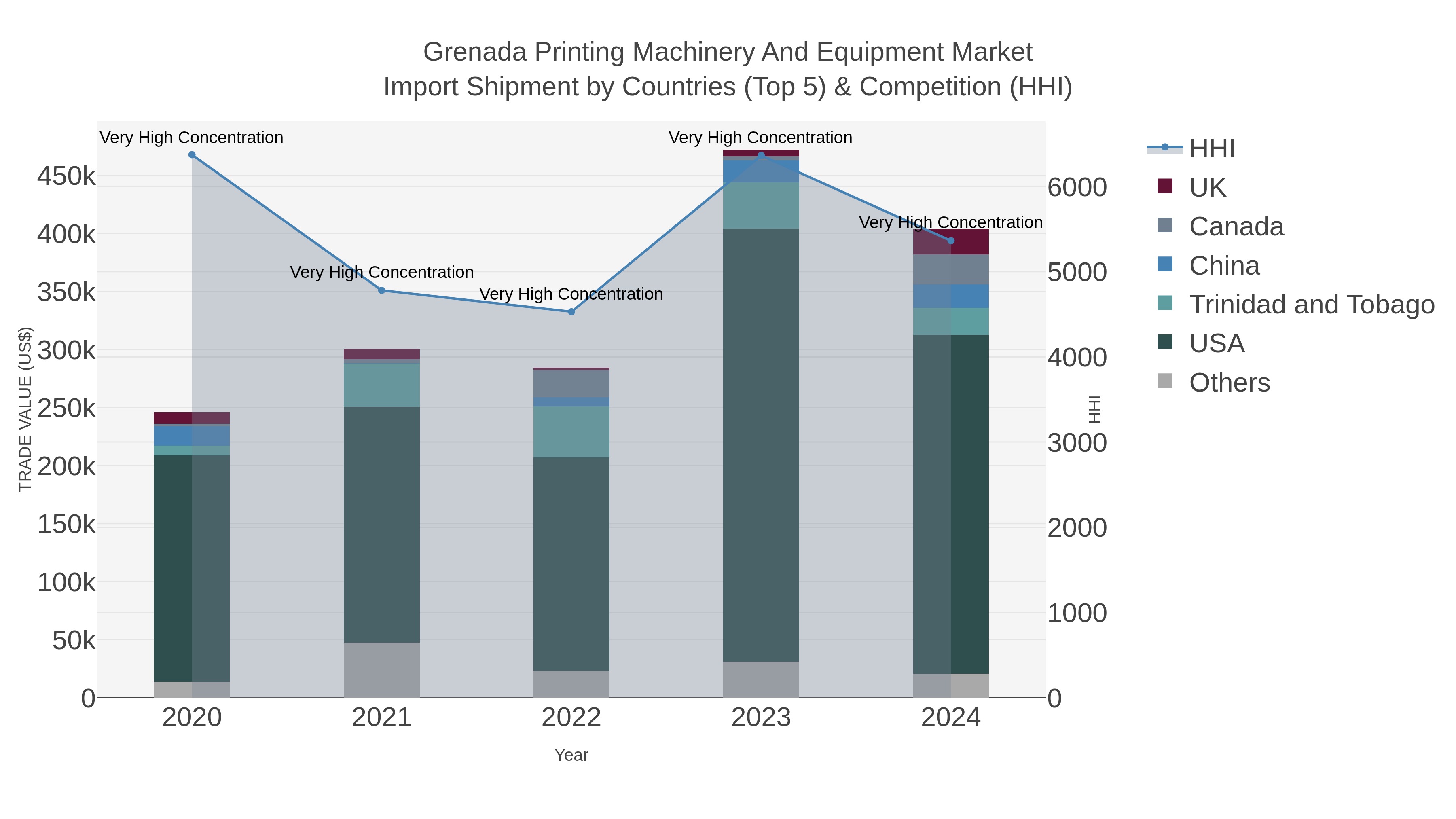 Grenada Printing Machinery And Equipment Market Import Shipment by Countries (Top 5) & Competition (HHI)