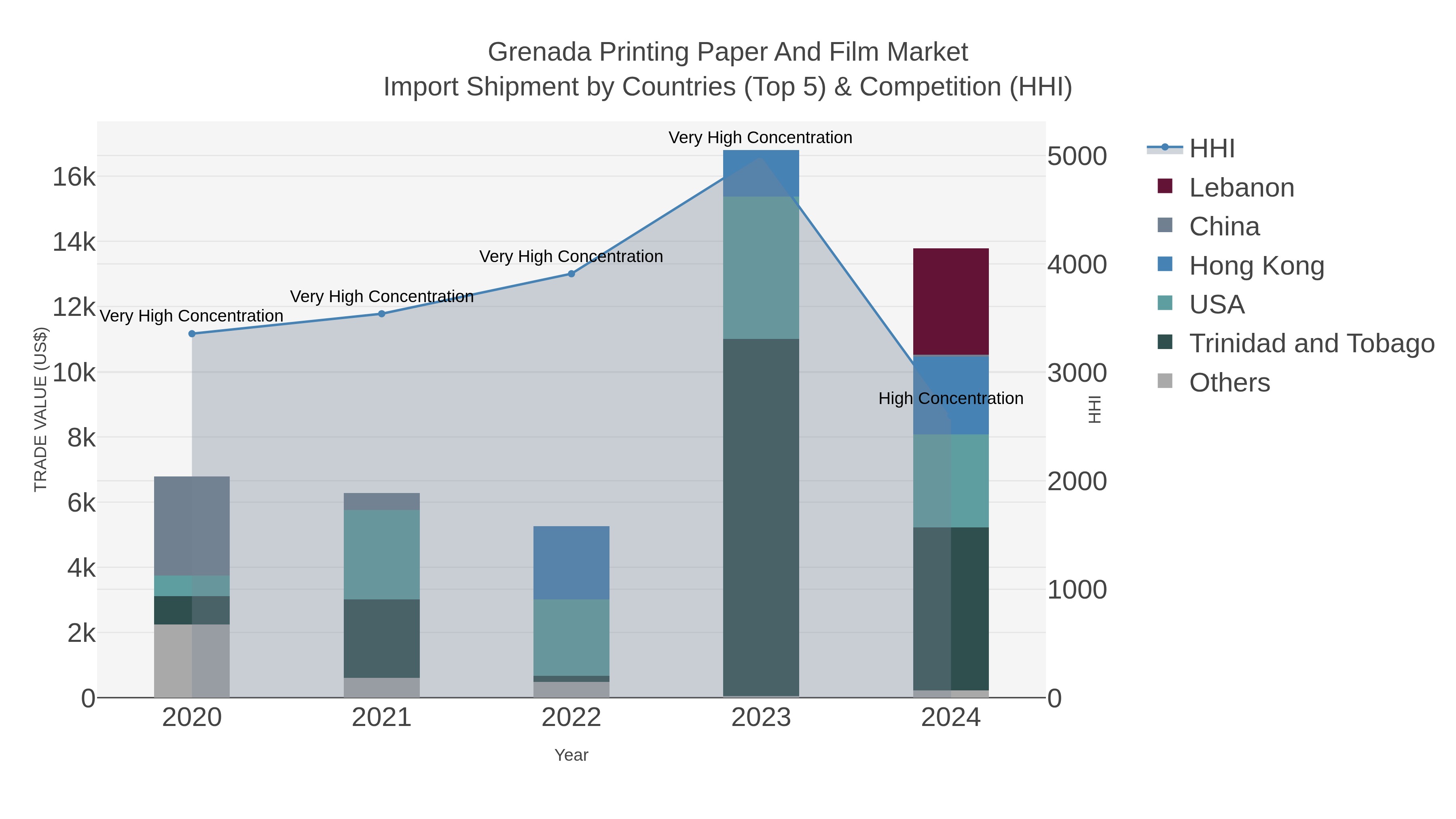 Grenada Printing Paper And Film Market Import Shipment by Countries (Top 5) & Competition (HHI)