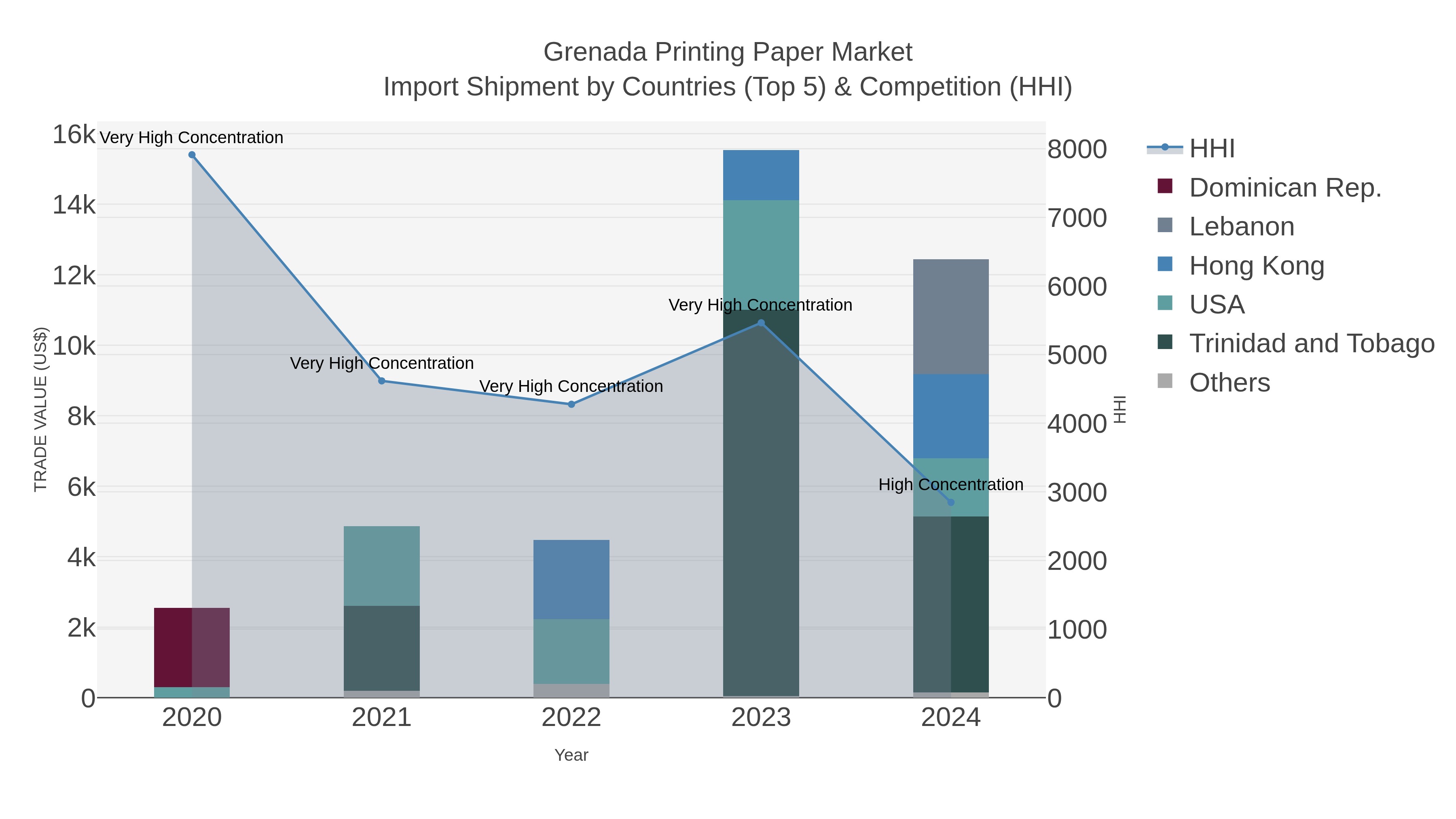 Grenada Printing Paper Market Import Shipment by Countries (Top 5) & Competition (HHI)