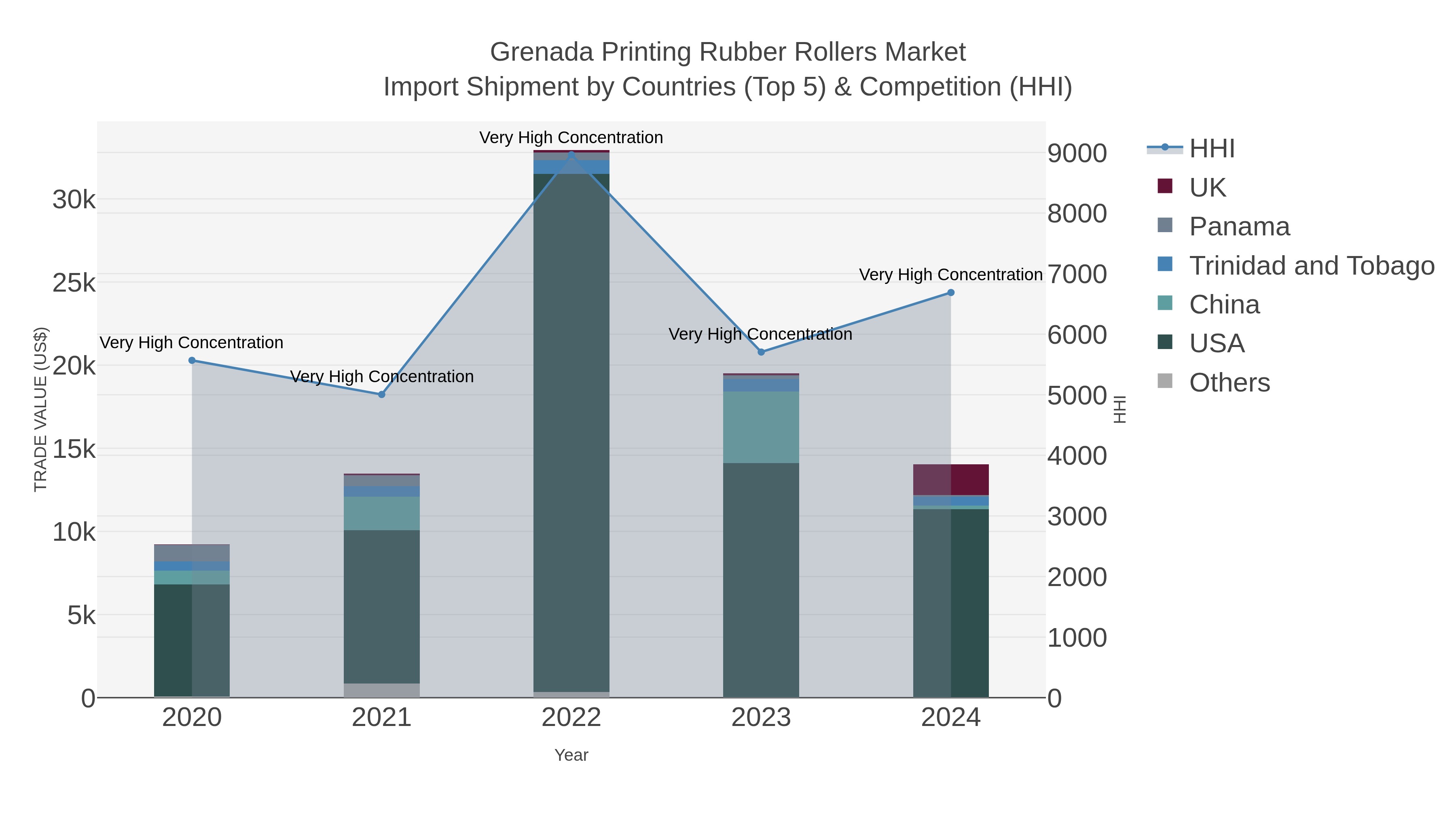 Grenada Printing Rubber Rollers Market Import Shipment by Countries (Top 5) & Competition (HHI)