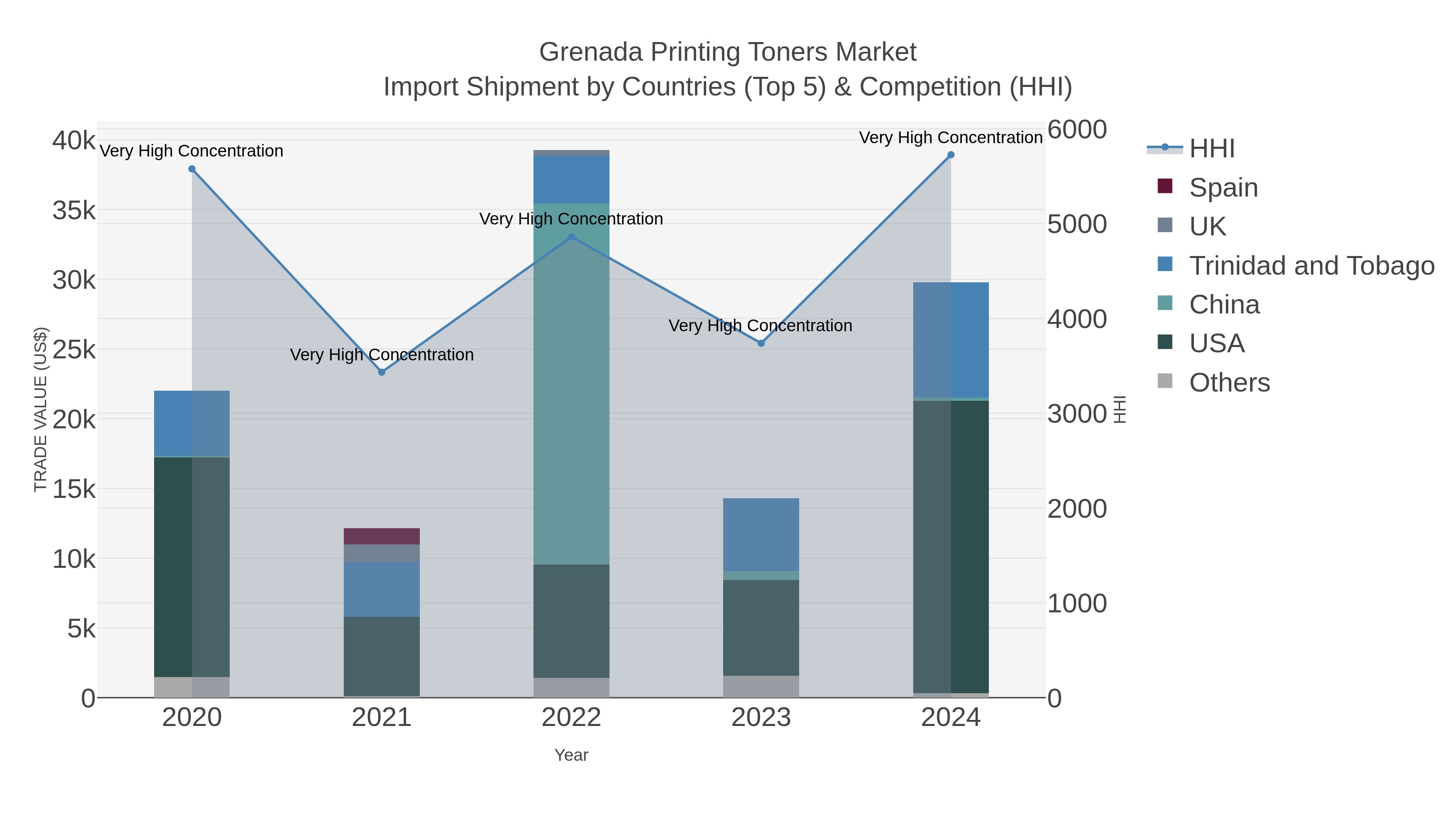 Grenada Printing Toners Market Import Shipment by Countries (Top 5) & Competition (HHI)