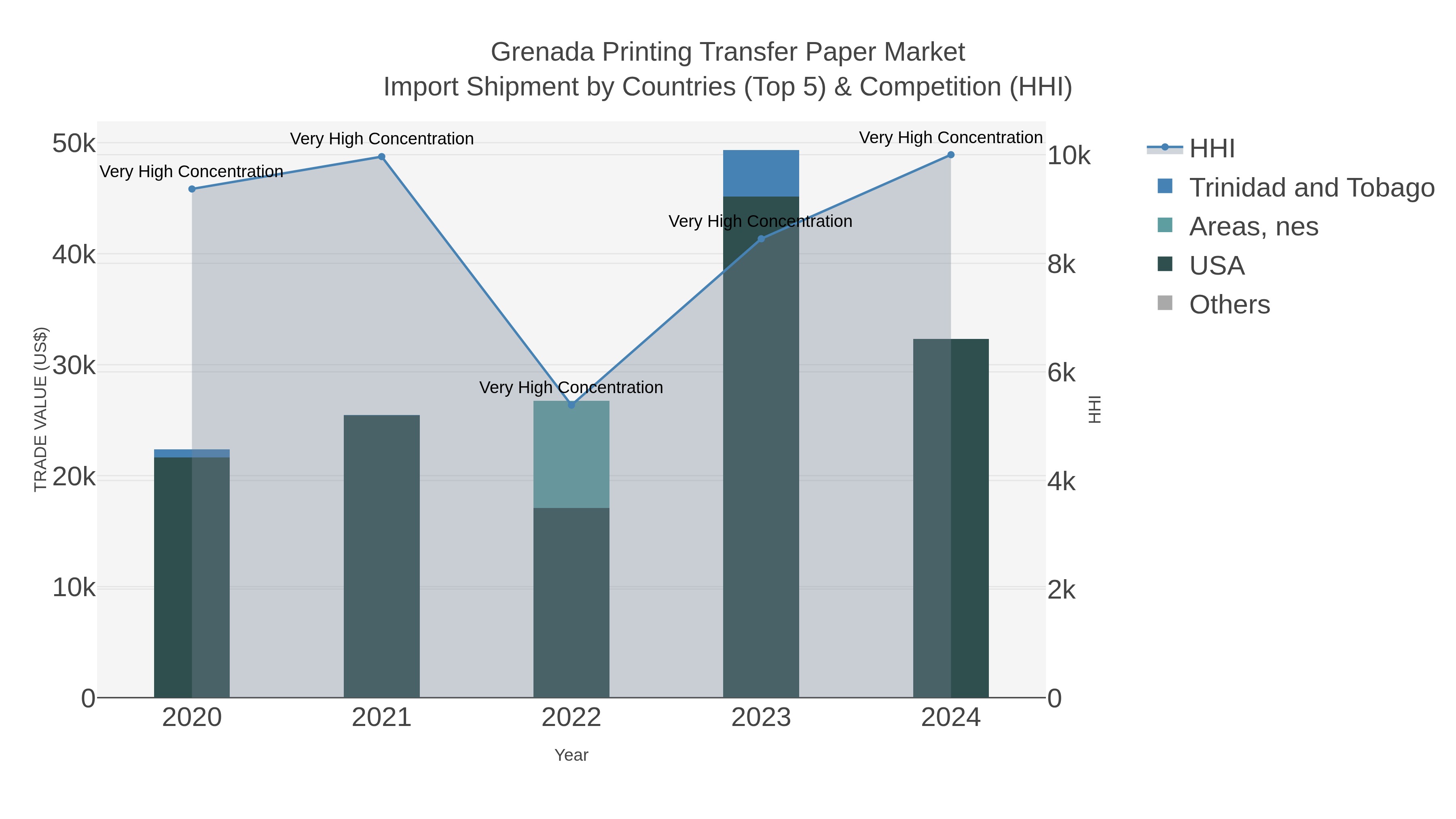 Grenada Printing Transfer Paper Market Import Shipment by Countries (Top 5) & Competition (HHI)