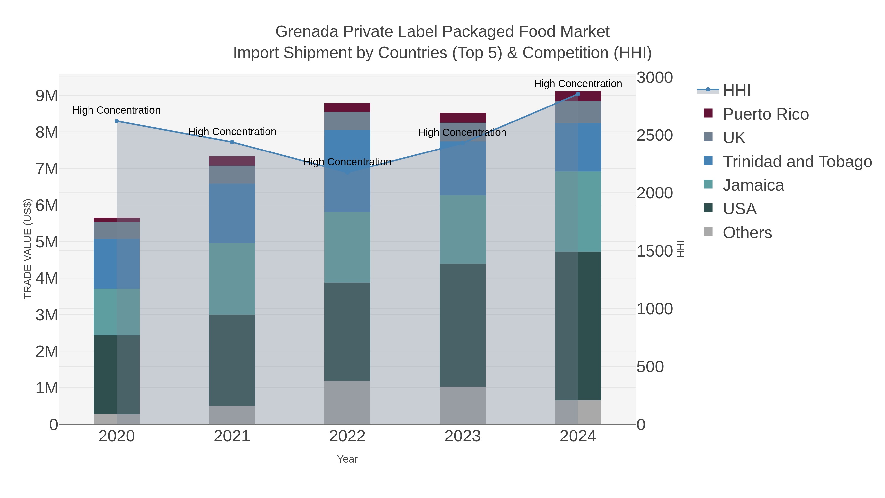 Grenada Private Label Packaged Food Market Import Shipment by Countries (Top 5) & Competition (HHI)