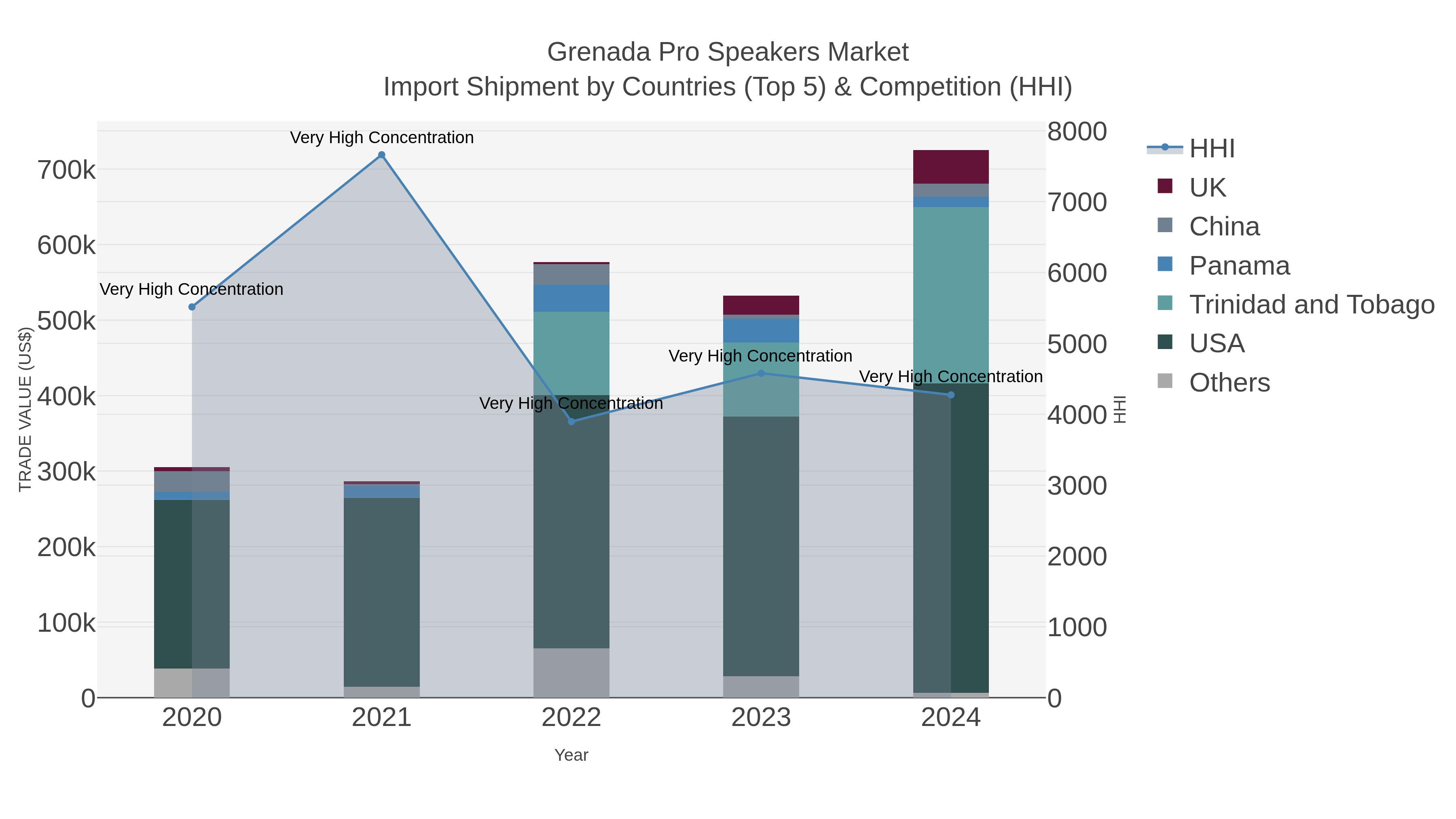 Grenada Pro Speakers Market Import Shipment by Countries (Top 5) & Competition (HHI)